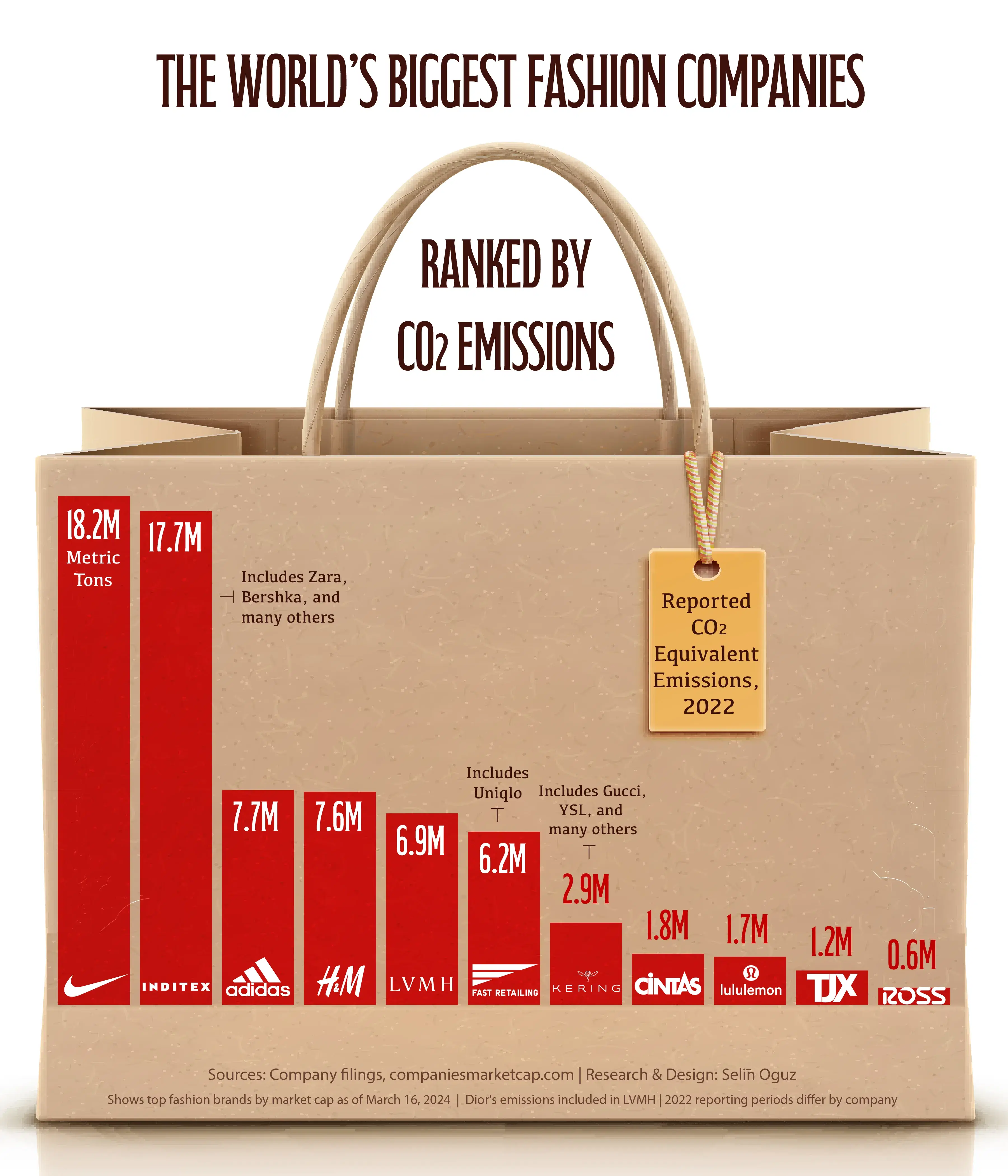 CO2 Emissions of the World's Biggest Fashion Companies