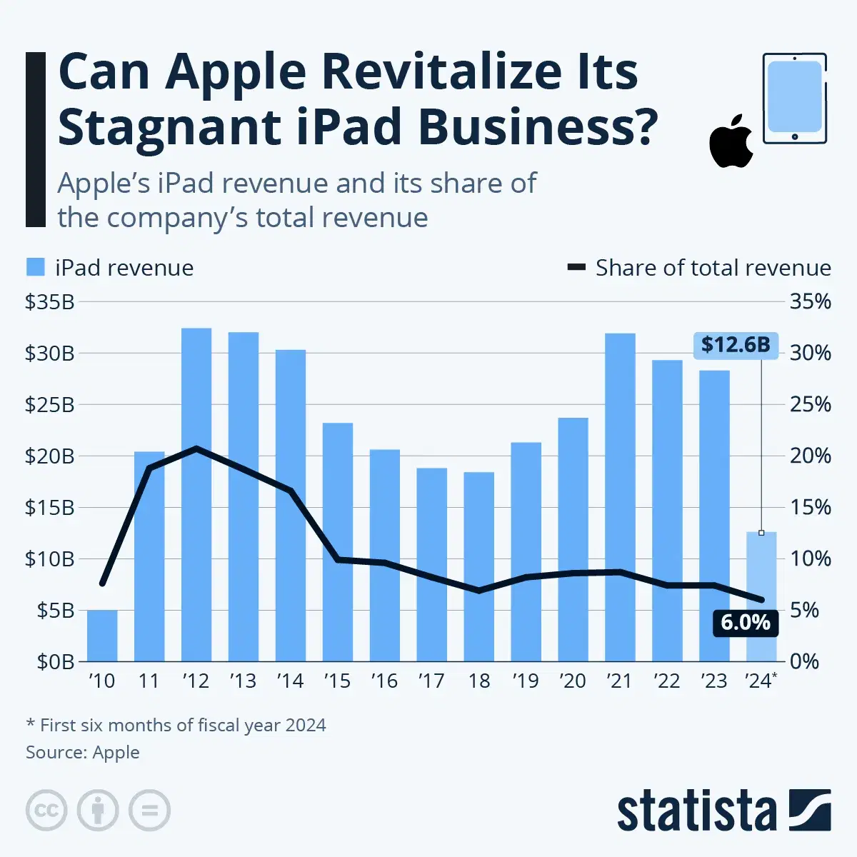 Can Apple Revitalize Its Stagnant iPad Business?