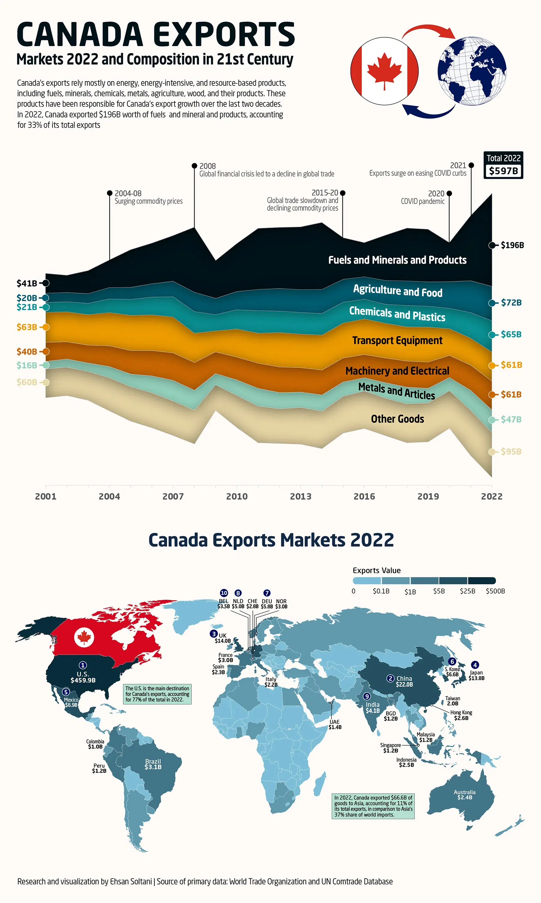 Canada Exports Markets 2022 and Composition in 21st Century