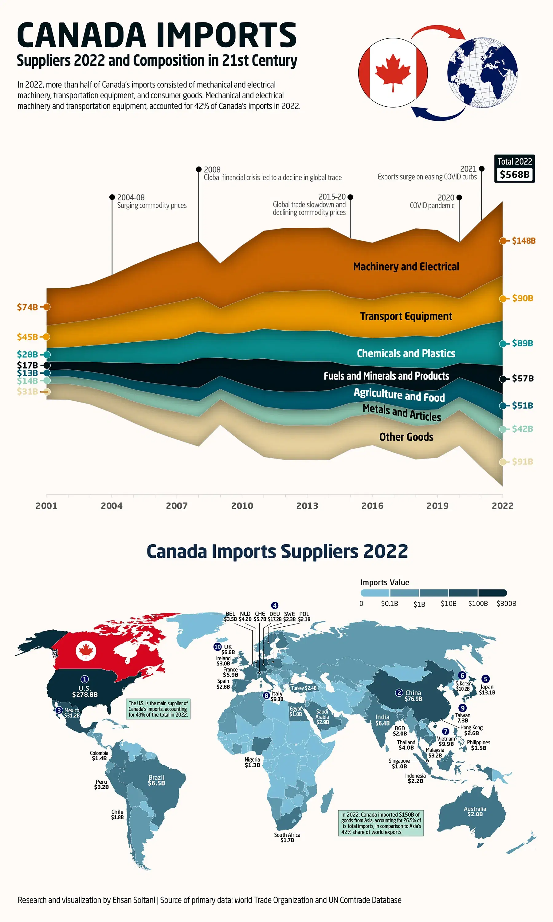 Canada Imports Suppliers 2022 and Composition in 21st Century