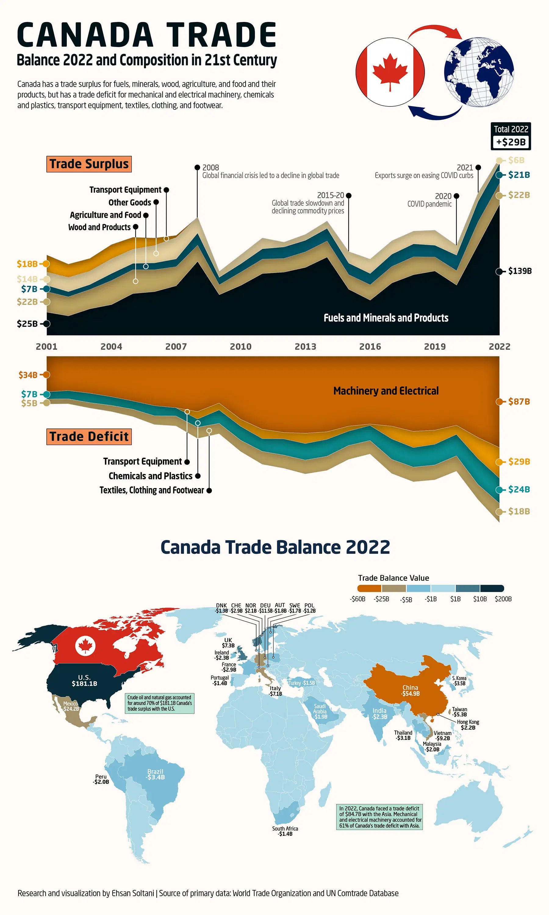 Canada Trade Balance 2022 and Composition in 21st Century