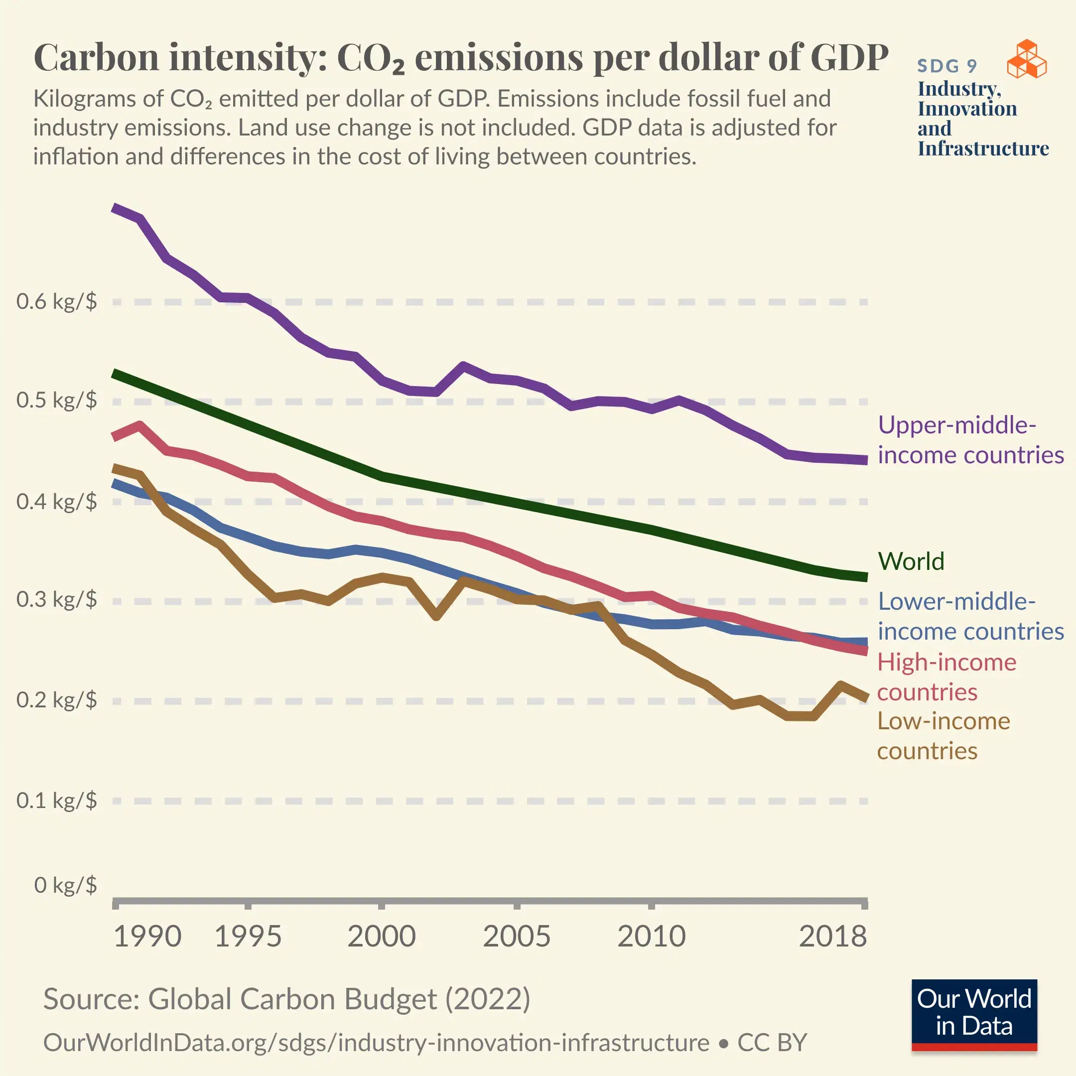 Carbon Intensity: CO2 Emissions per Dollar of GDP