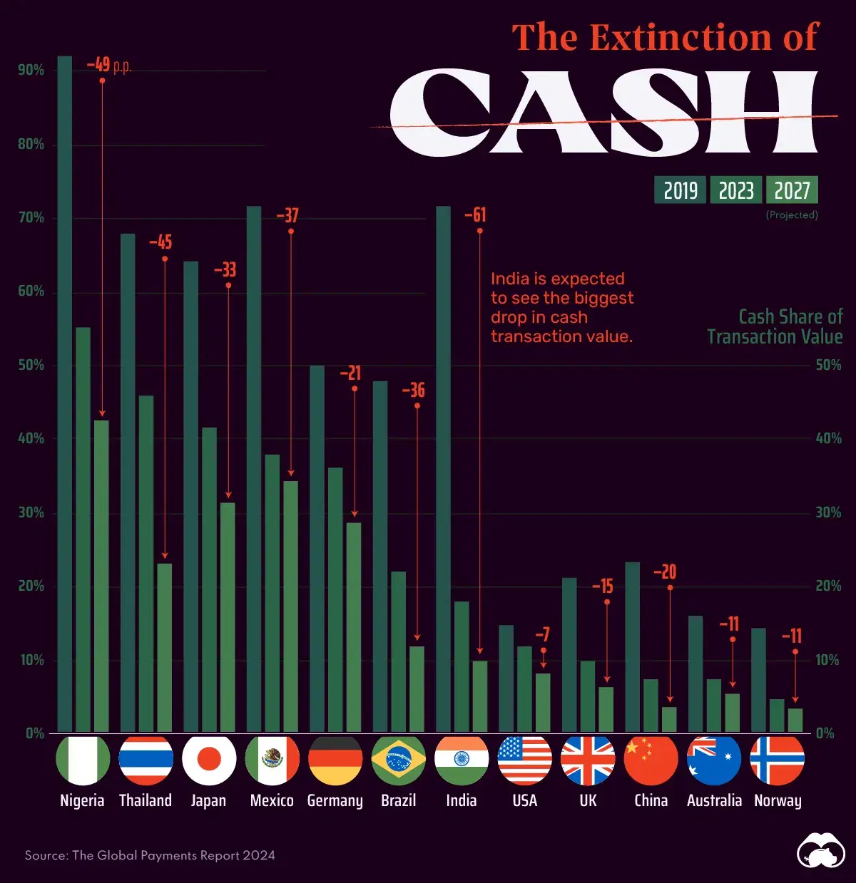Cash Transactions are Becoming More Rare Around the World