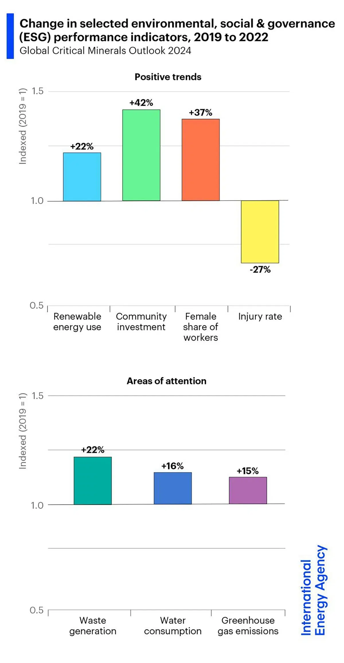 Change in ESG Performance Indicators in the Critical Minerals Industry