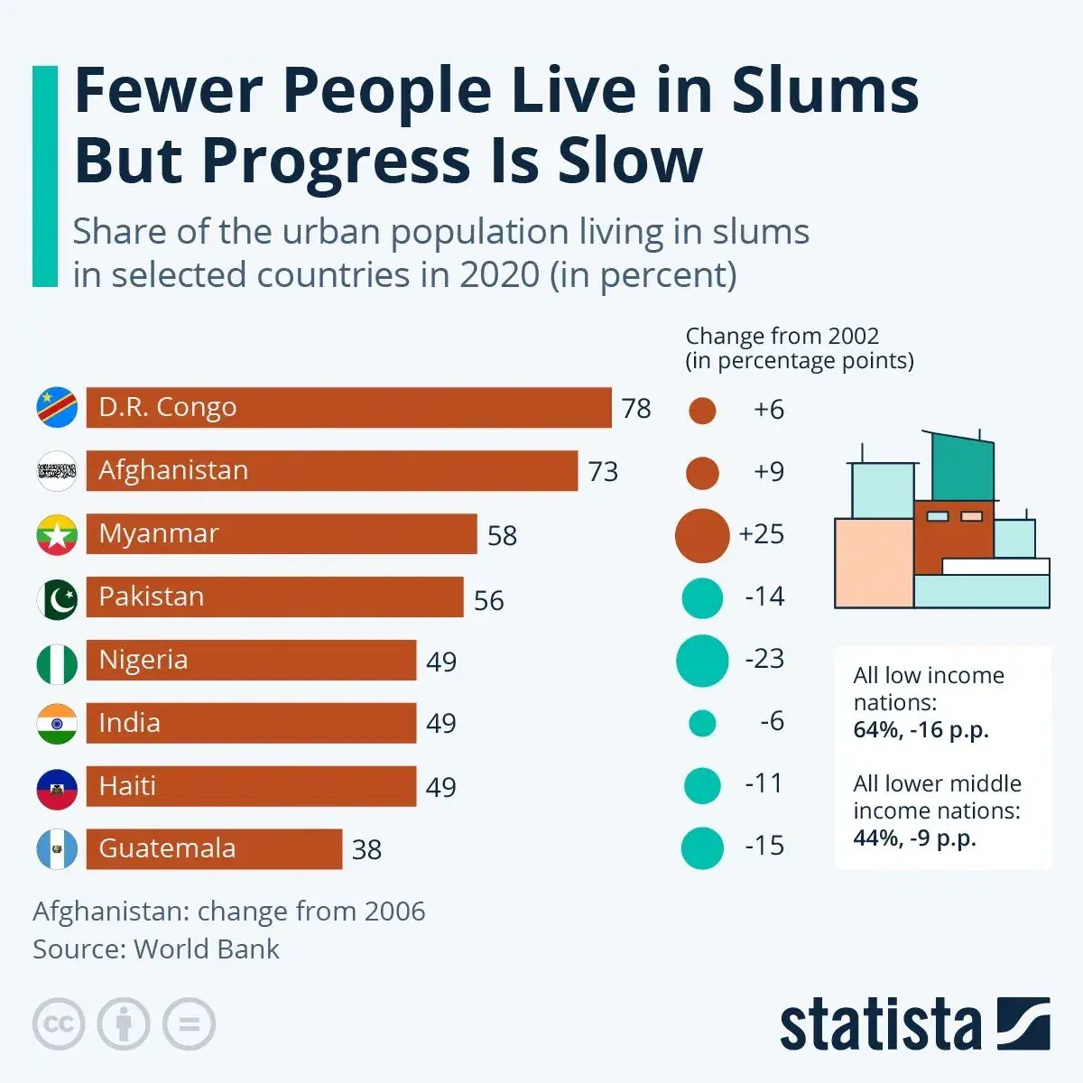 Change in Population Living in Slums
