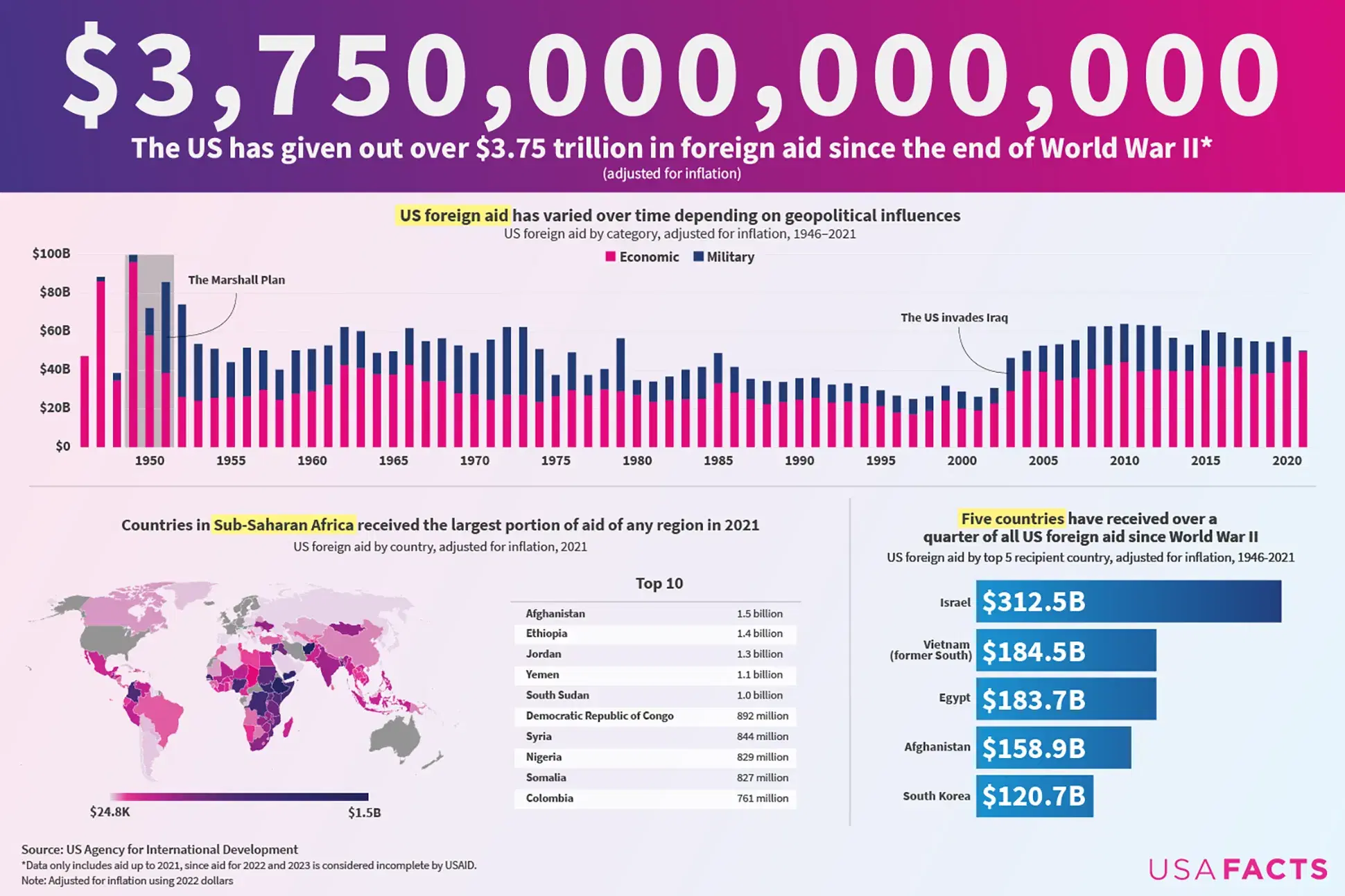 Charting America's $3.75 Trillion in Foreign Aid