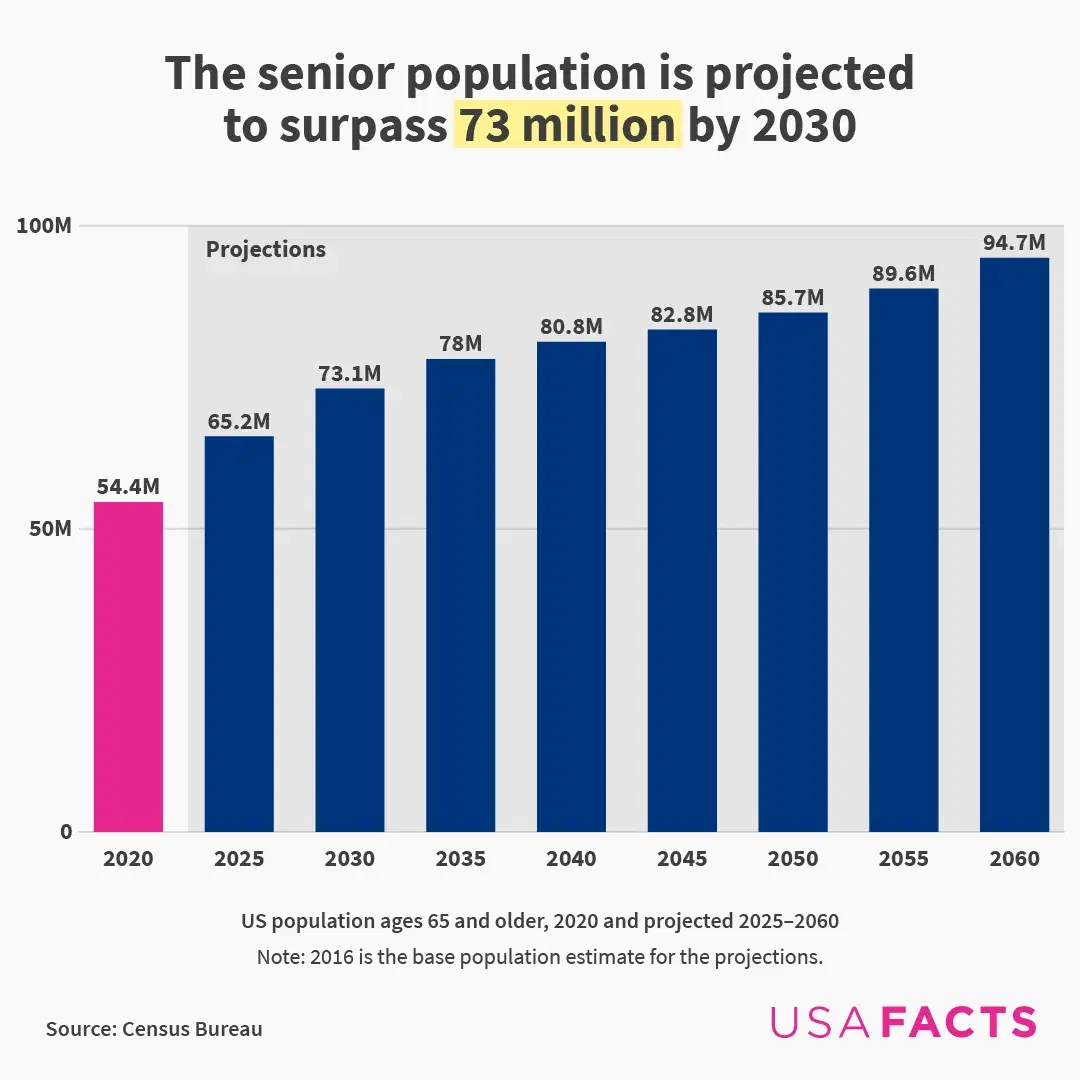 Charting America's Growing Senior Population