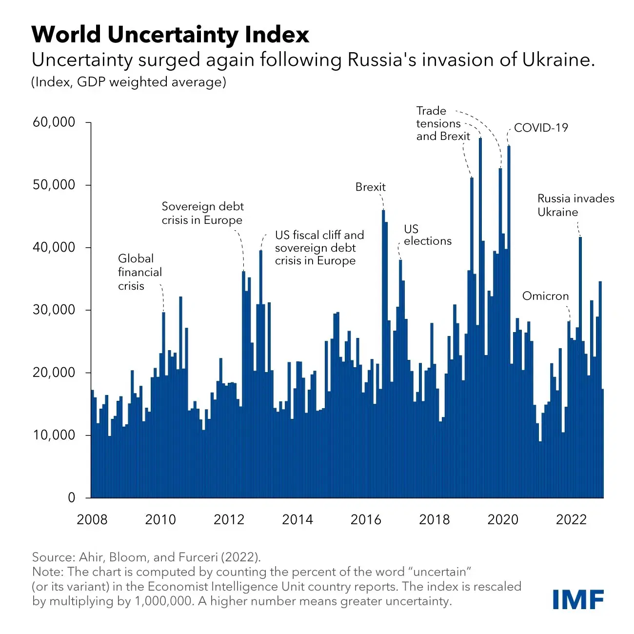 Charting Fluctuating Global Uncertainty