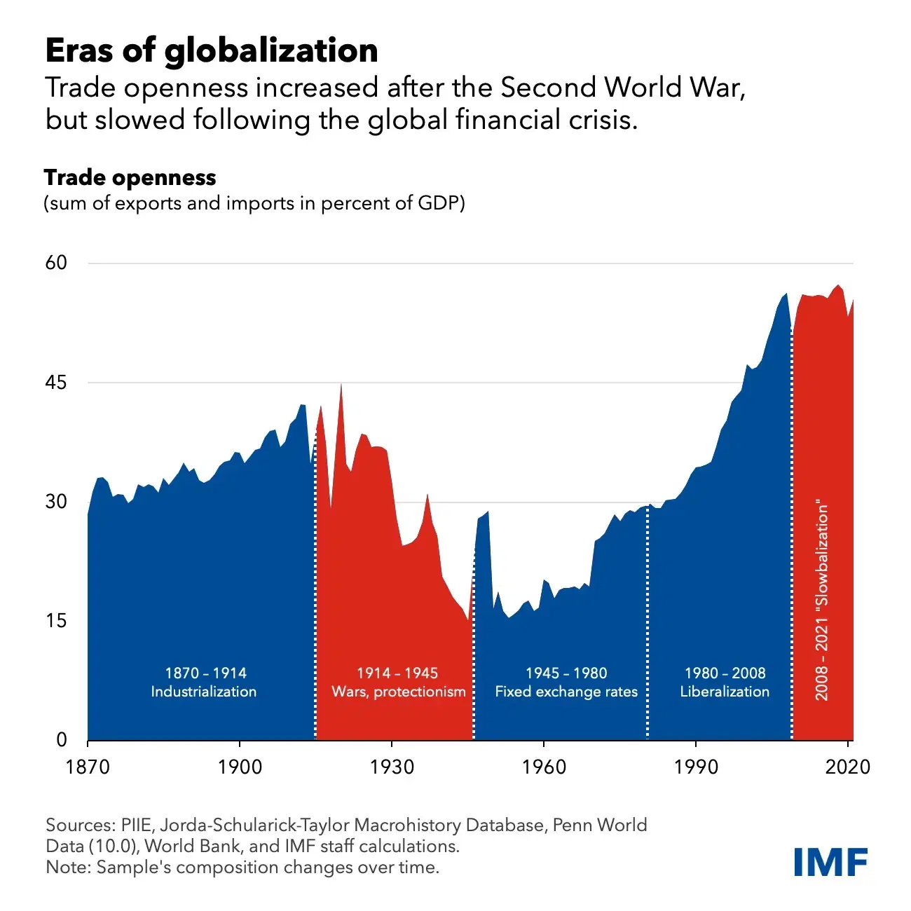 Charting Globalization’s Turn to Slowbalization After Global Financial Crisis