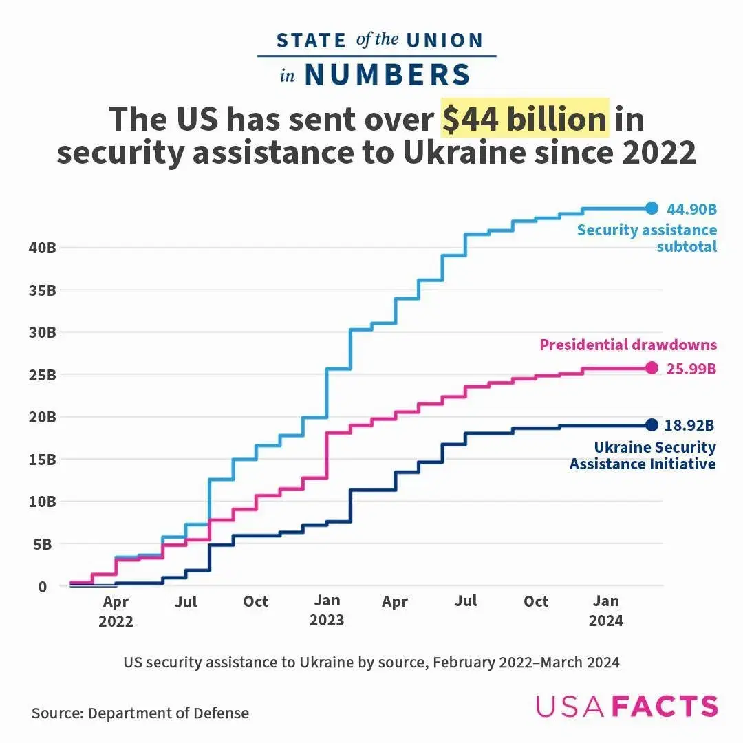 Charting U.S. Security Assistance to Ukraine