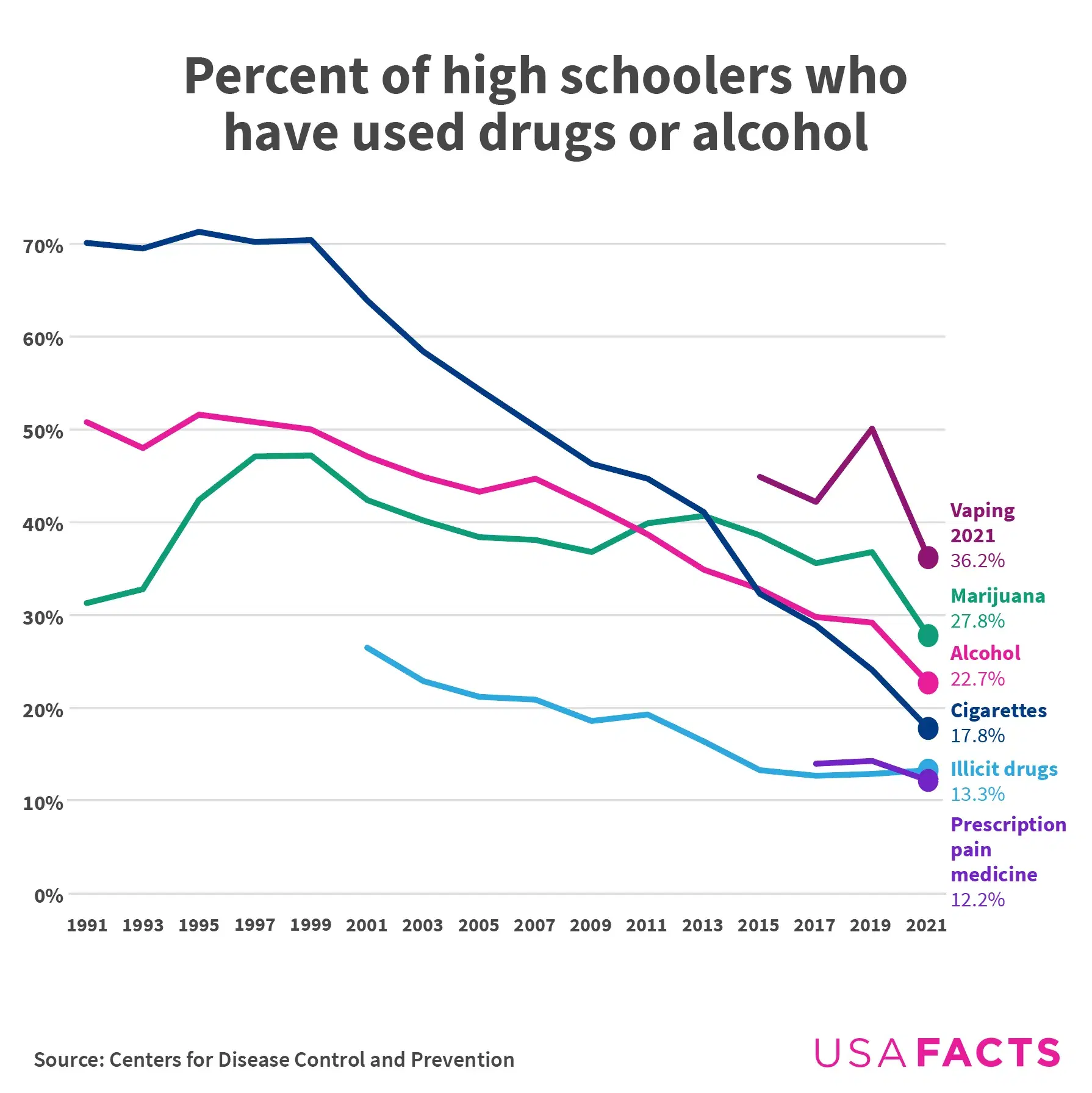 Charting the Downward Trajectory of Teen Drug Use