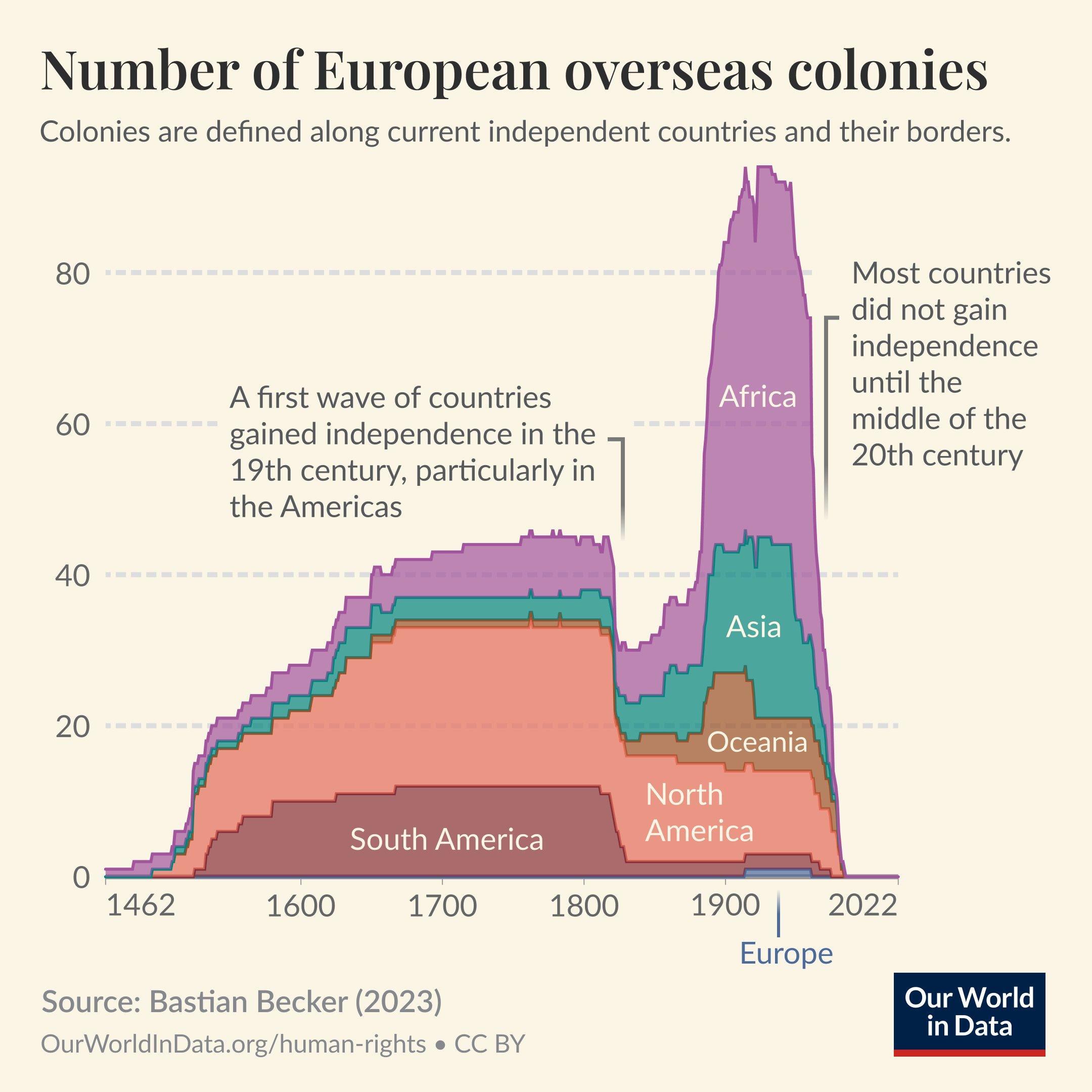 Charting the Historical Prevalence of European Overseas Colonies