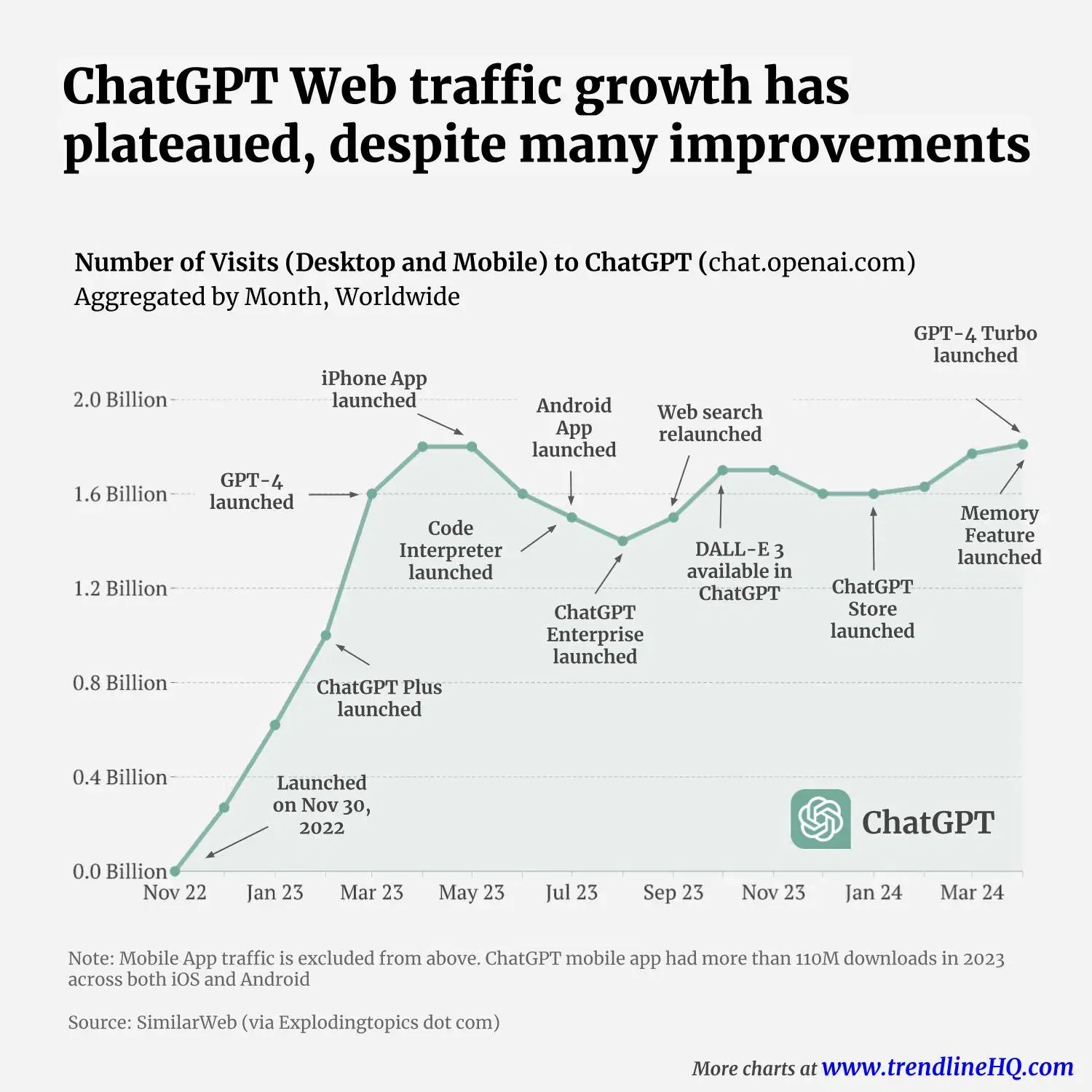 ChatGPT Web traffic growth has plateaued