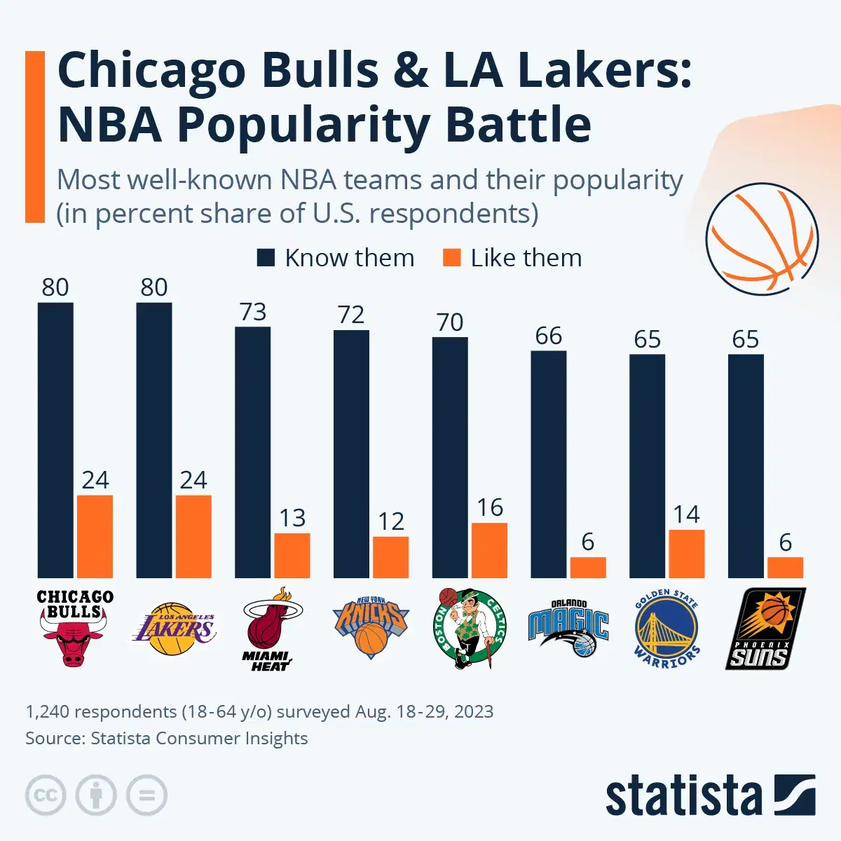 Chicago Bulls & LA Lakers: NBA Popularity Battle