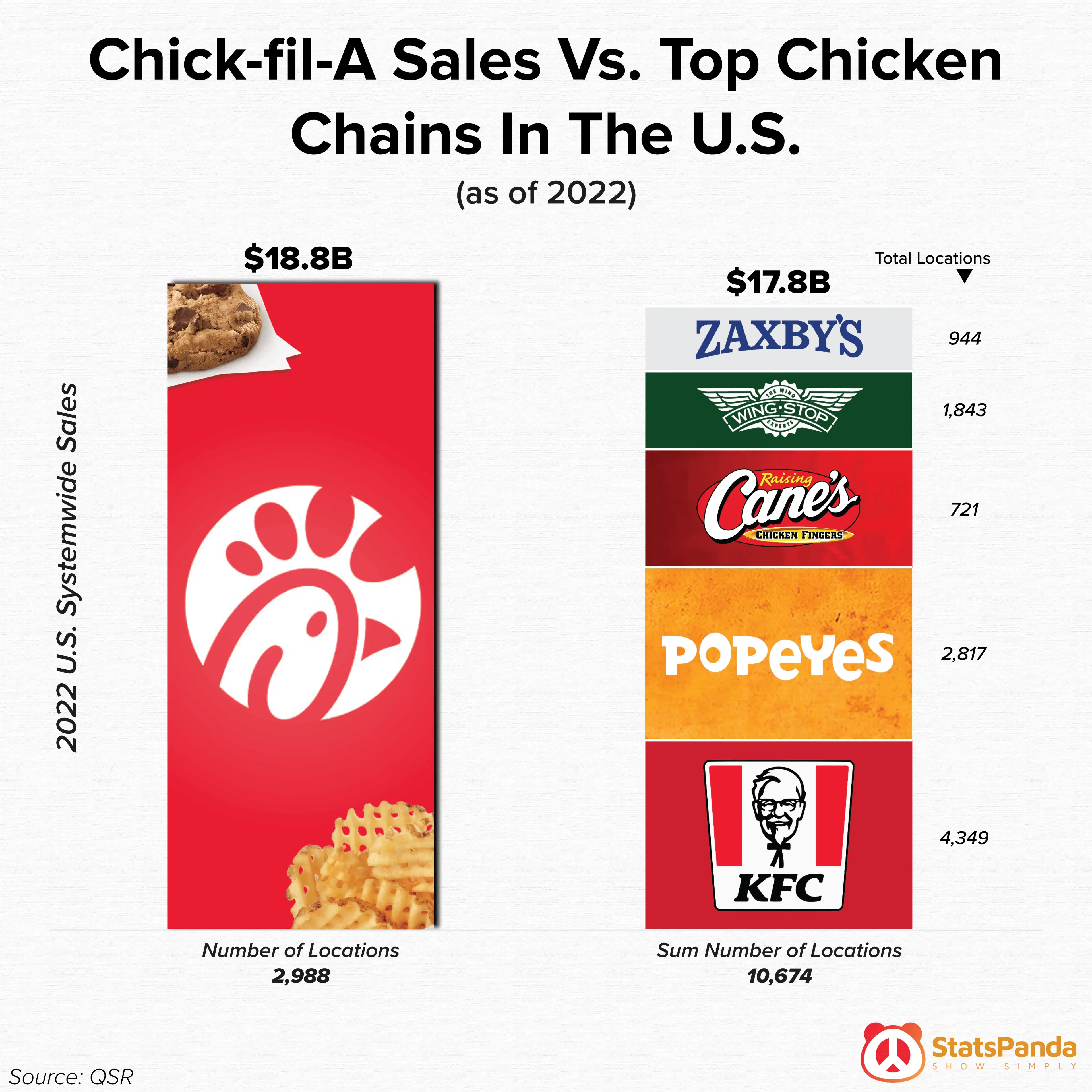 Chick-fil-A Sales Vs. The Top Chicken Chains In The U.S.