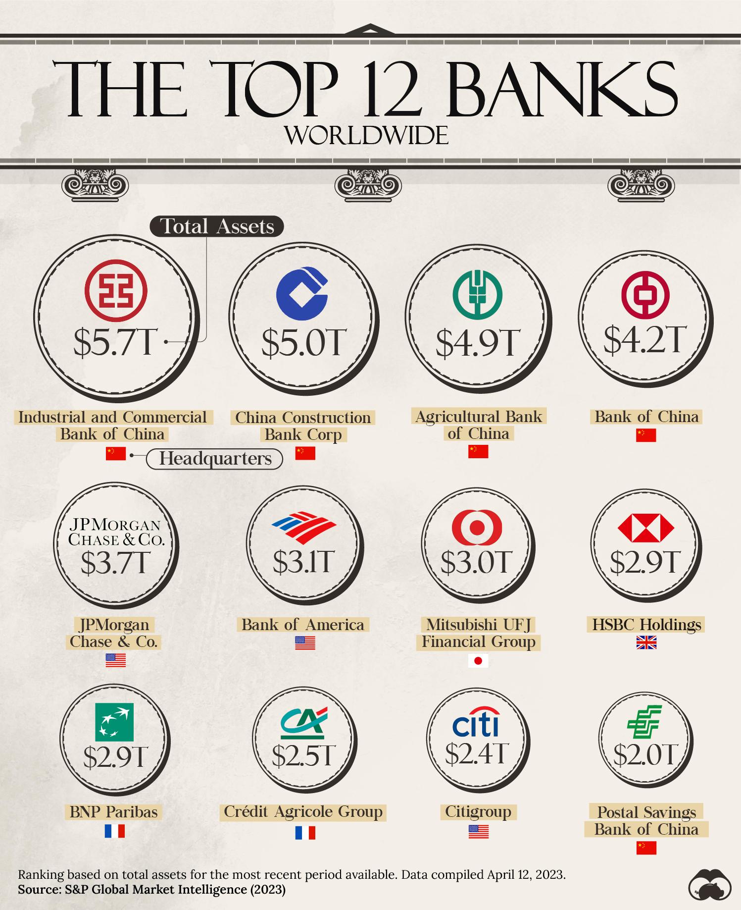 China Accounts for 5 of the World's Top 12 Banks 🏛️