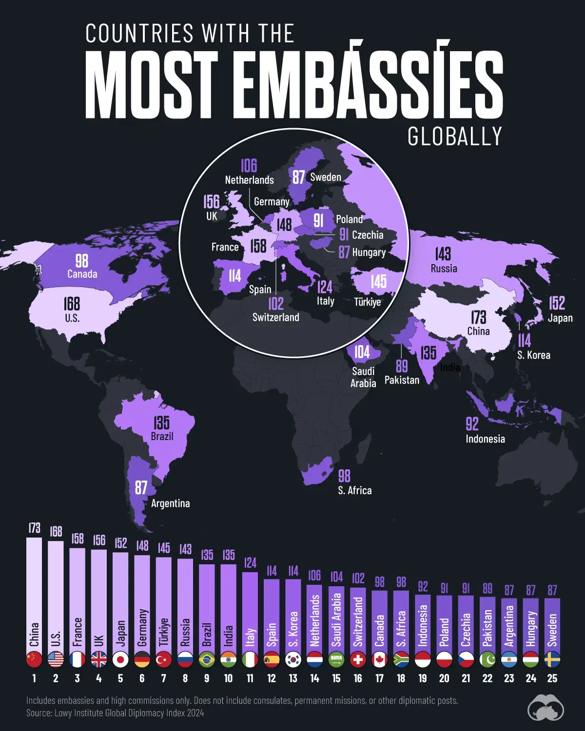 China Has More Embassies Than Any Other Country