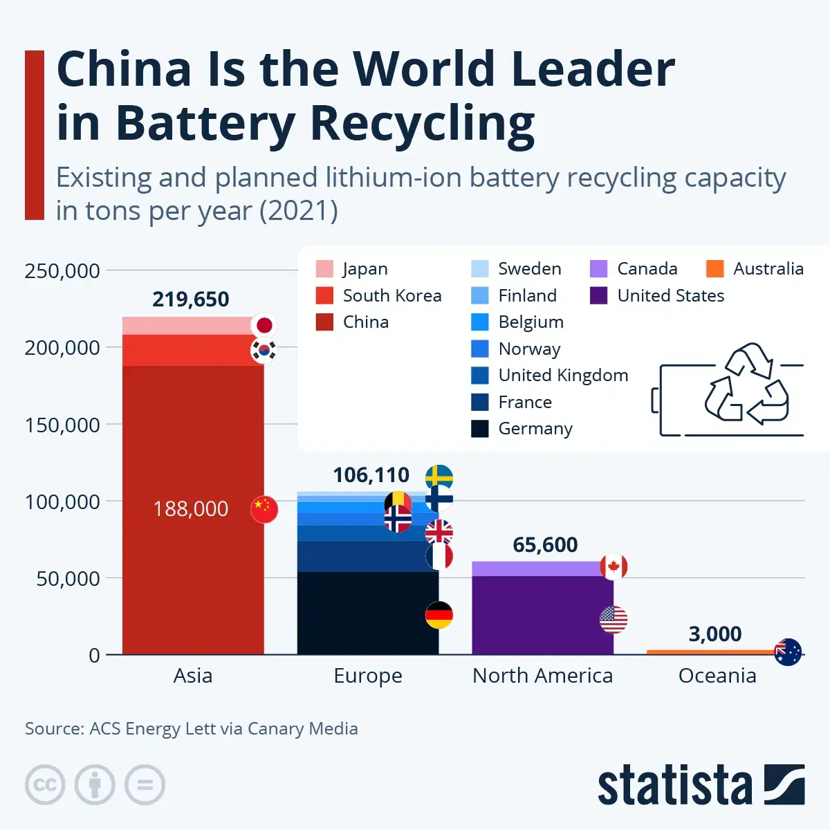 China Is the World Leader in Battery Recycling
