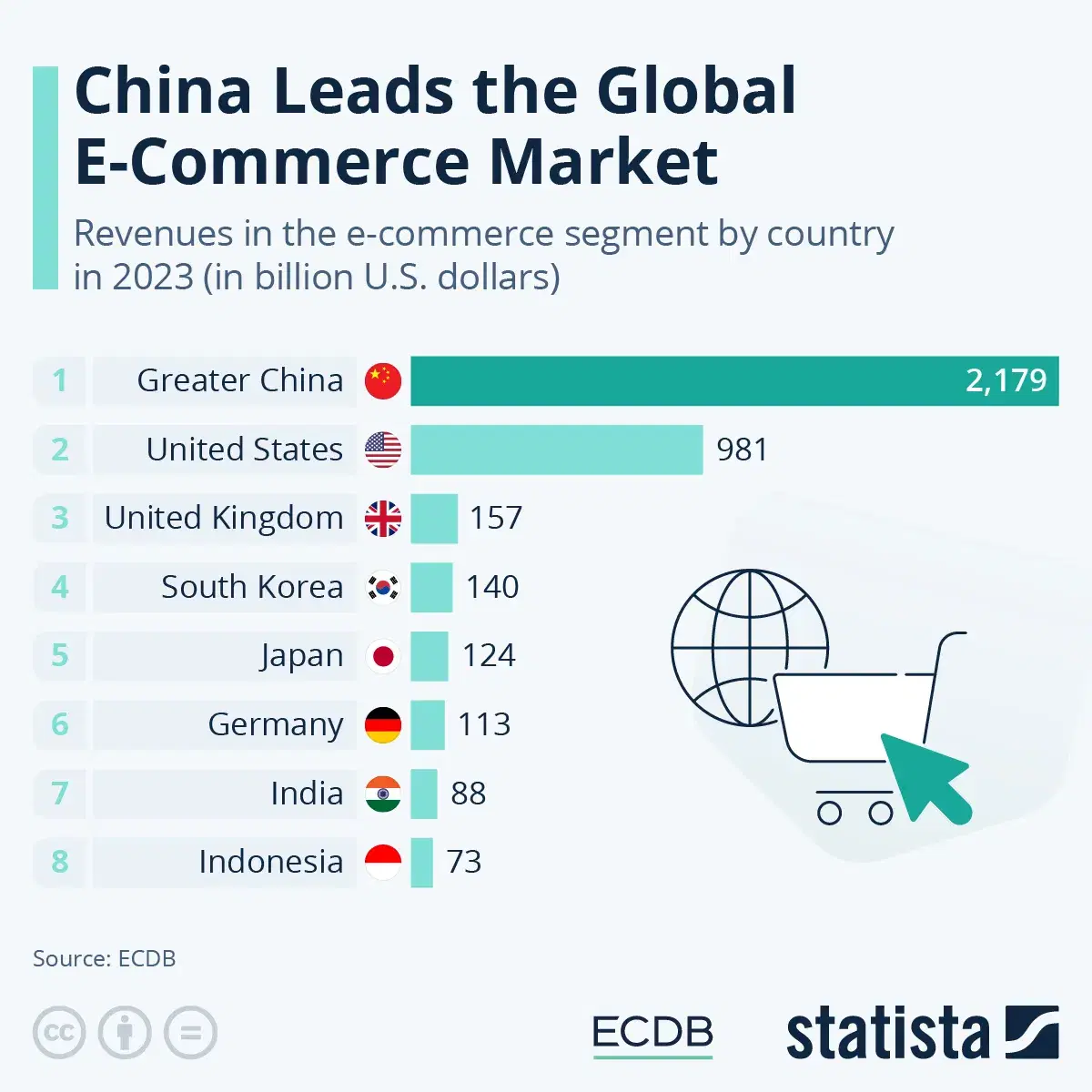China Leads the Global E-Commerce Market