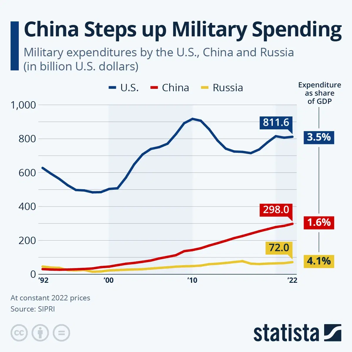 China Steps Up Military Spending