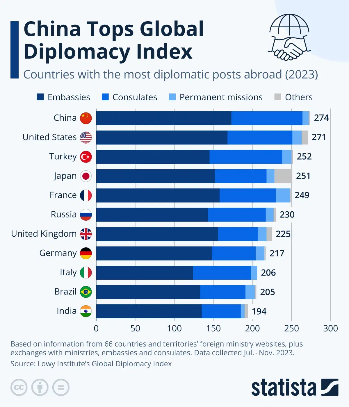China Tops Global Diplomacy Index