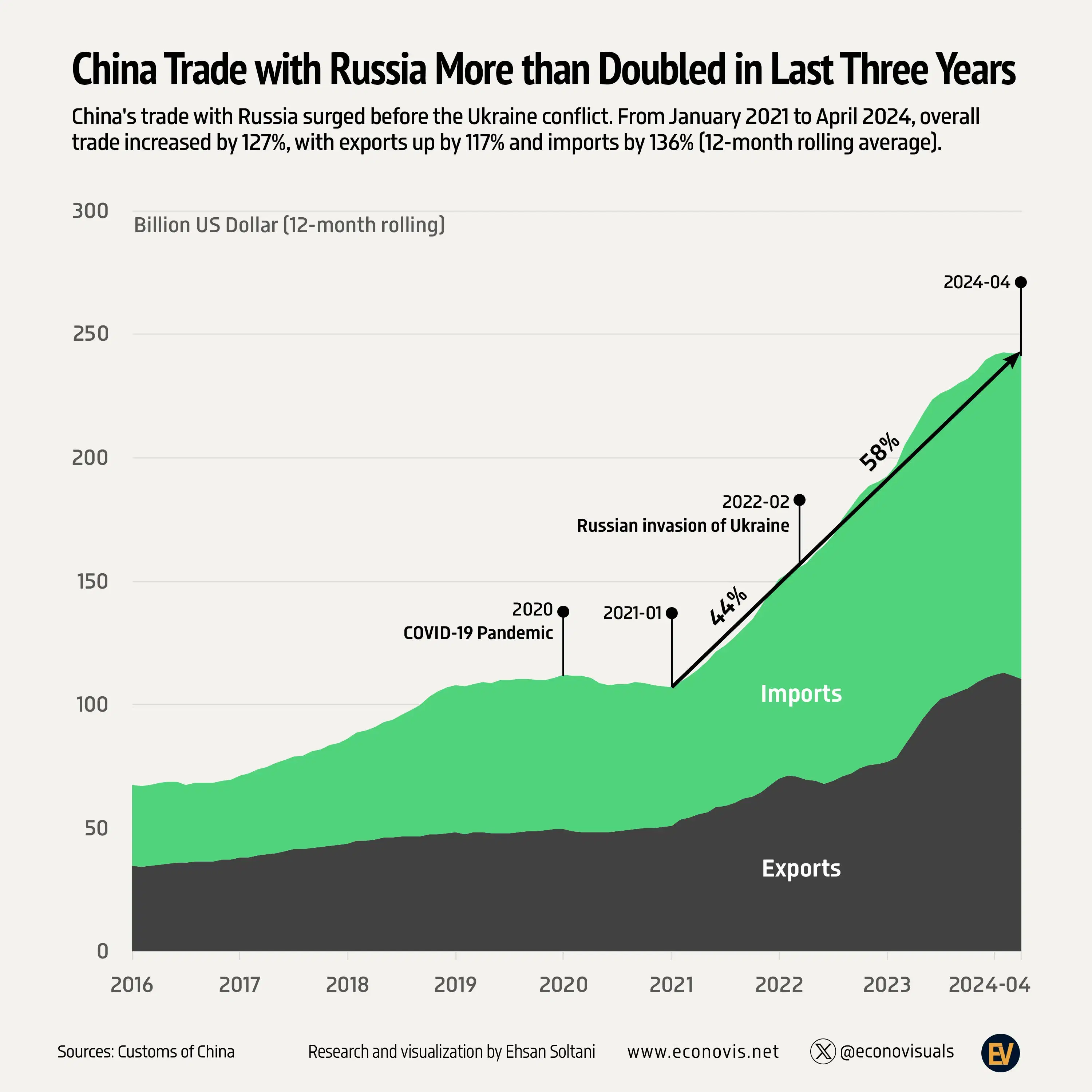China Trade with Russia More than Doubled in Last Three Years