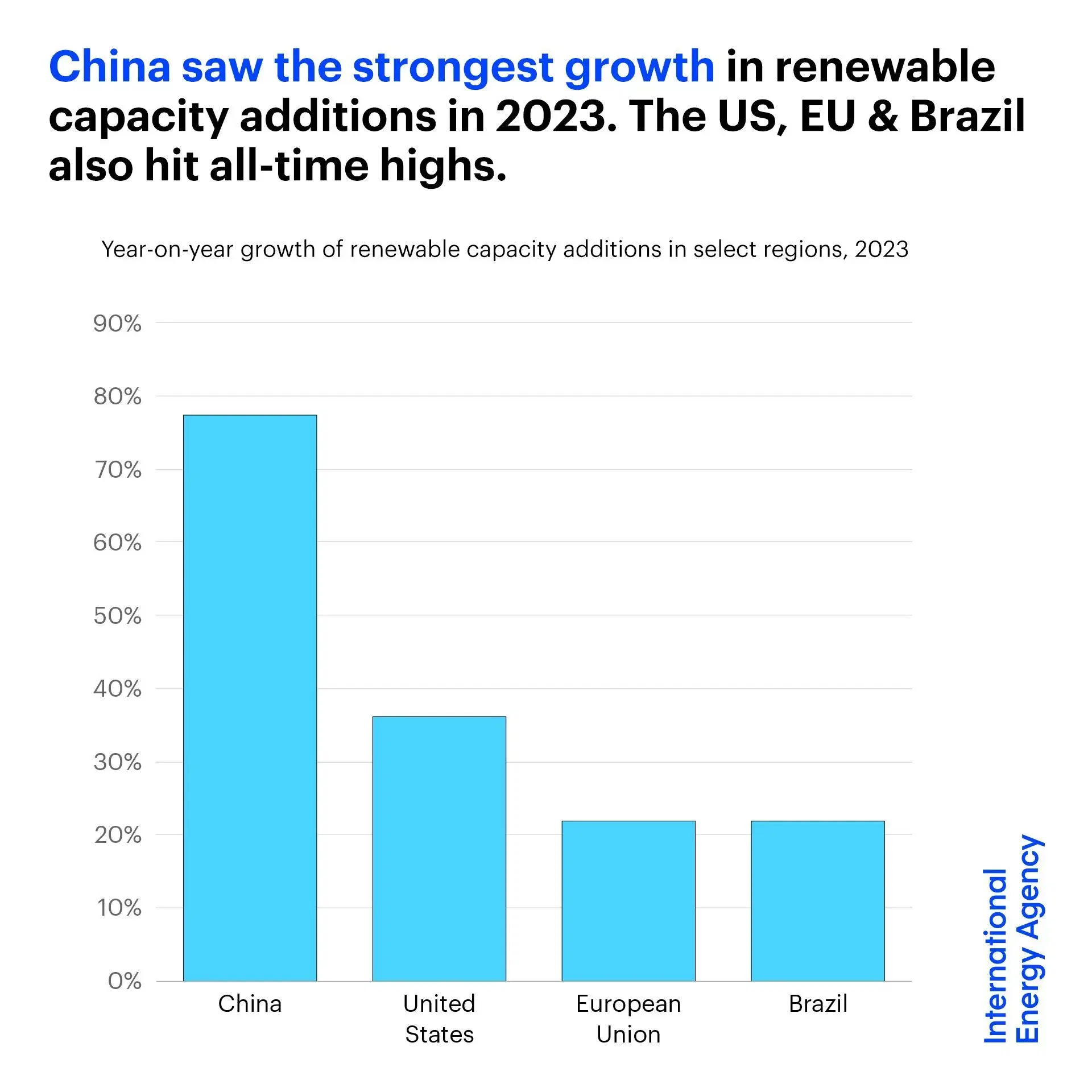 China saw the strongest growth in renewable capacity additions in 2023