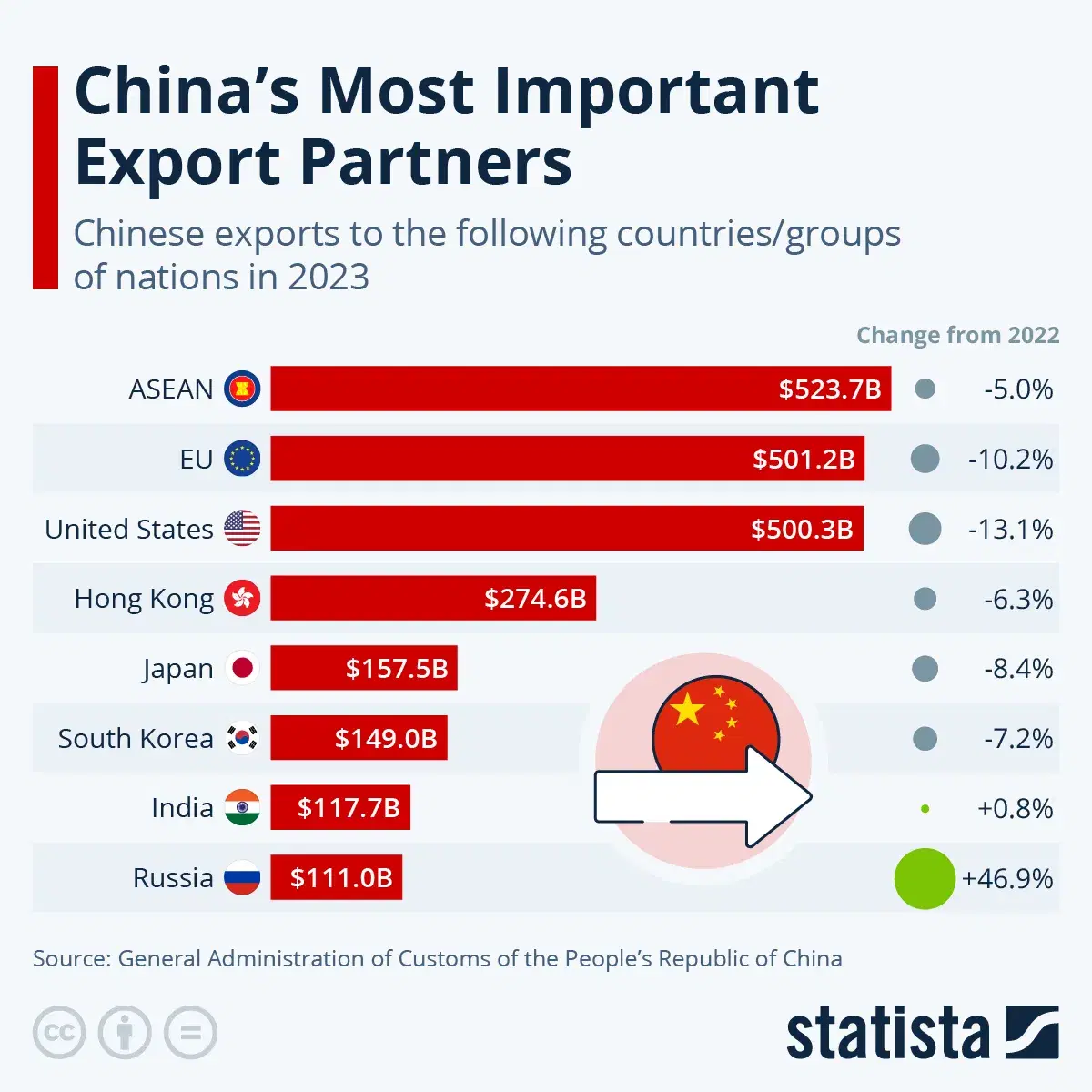 China's Most Important Export Partners