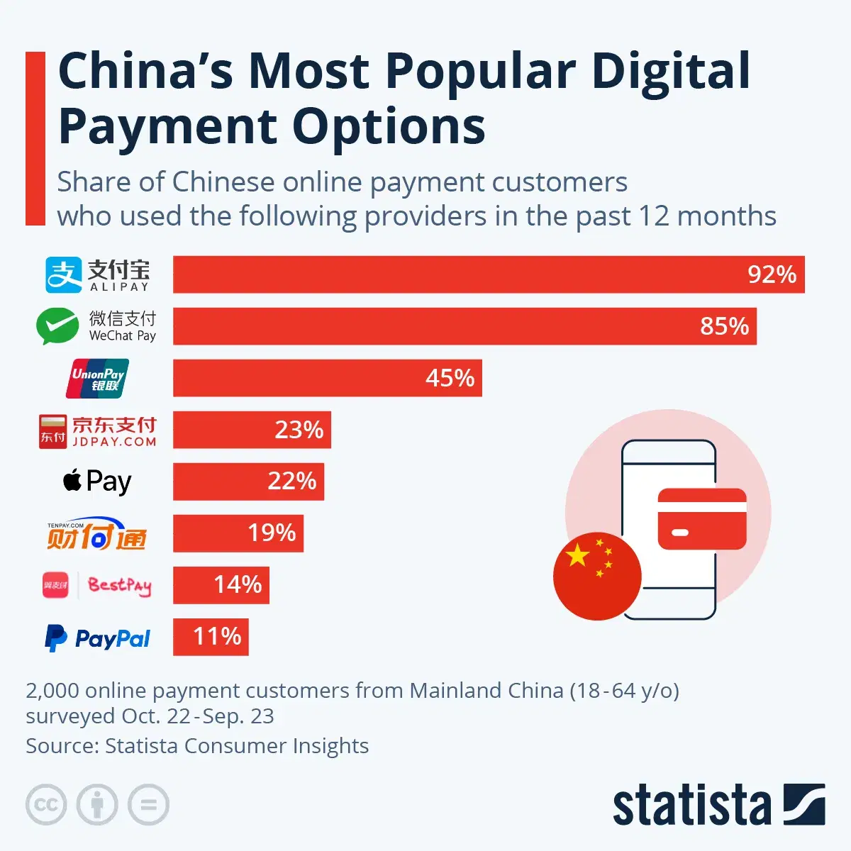 China's Most Popular Digital Payment Services