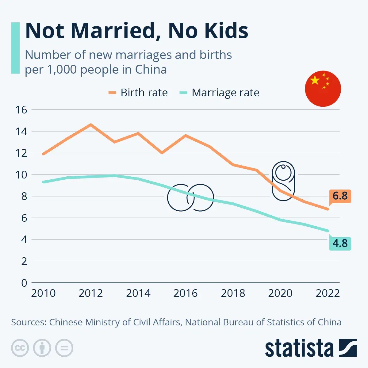 China's Shifting Demographics: Not Married, No Kids