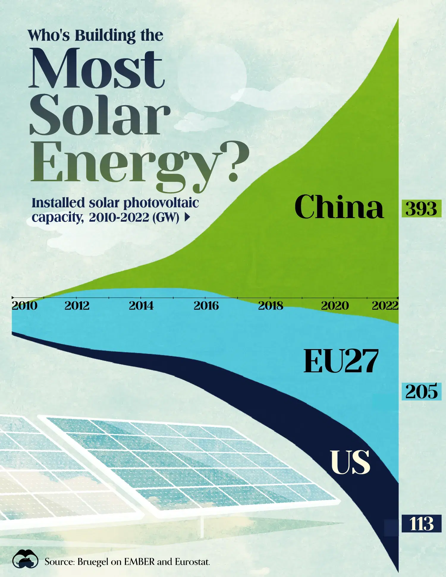 China's Solar Capacity Triples USA, Nearly Doubles EU