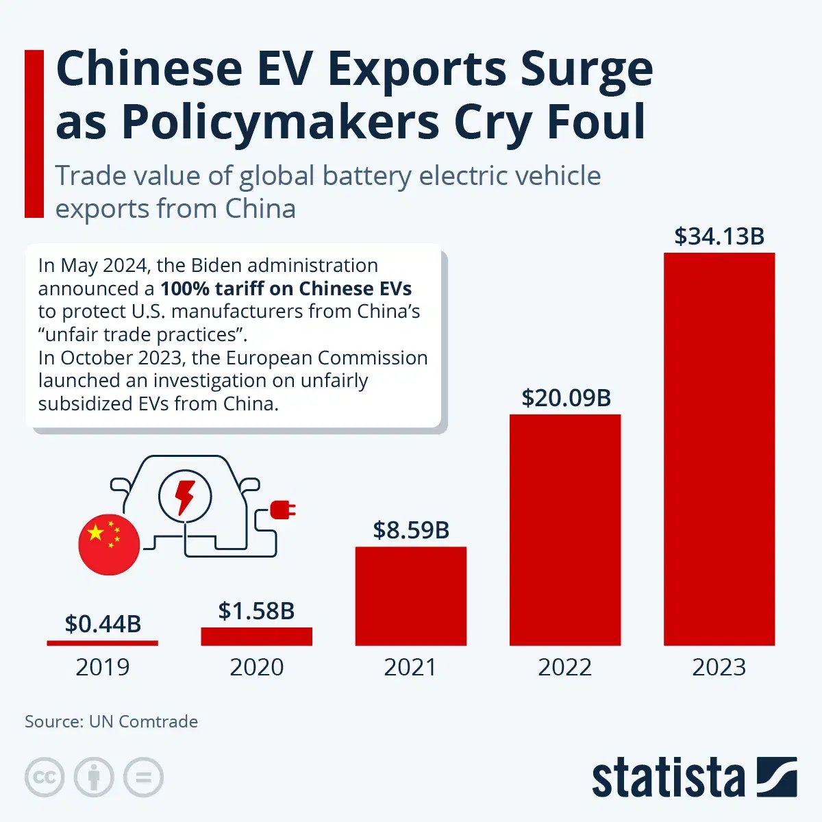 Chinese EV Exports Surge as Policymakers Cry Foul