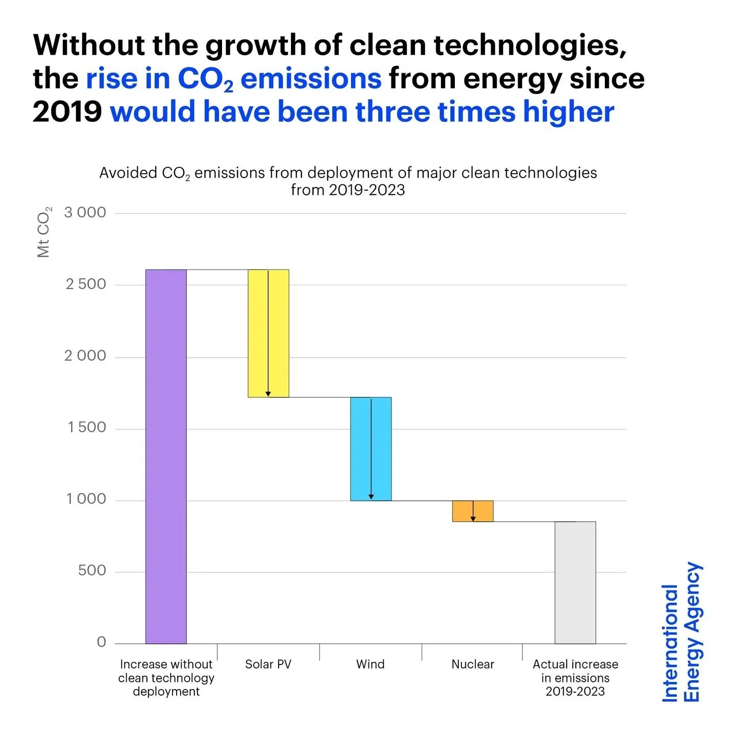 Clean Technologies and Avoided CO2 Emissions