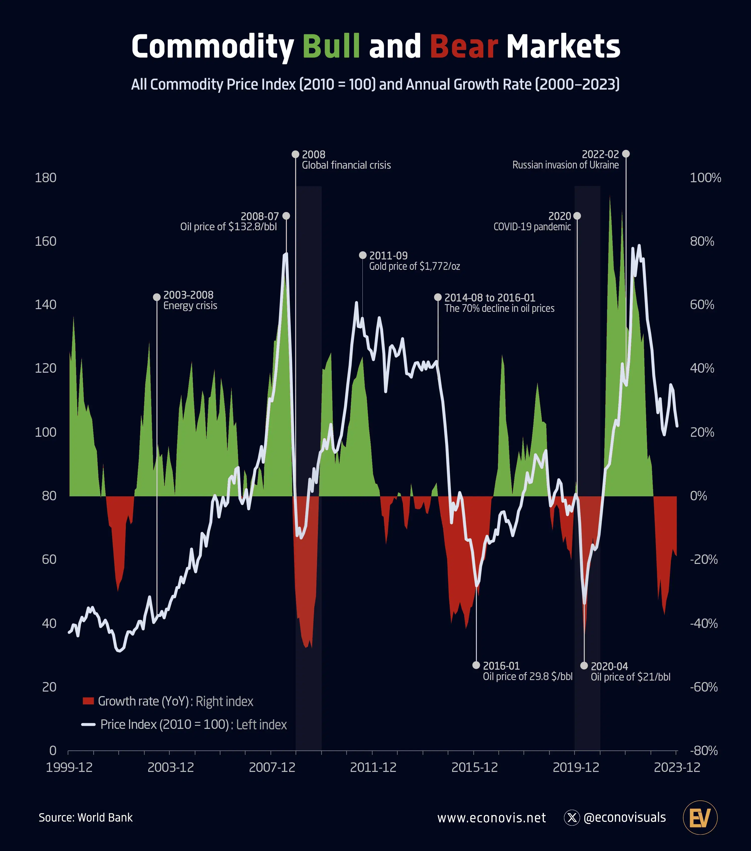 Commodity Bull and Bear Markets (2000–2023)