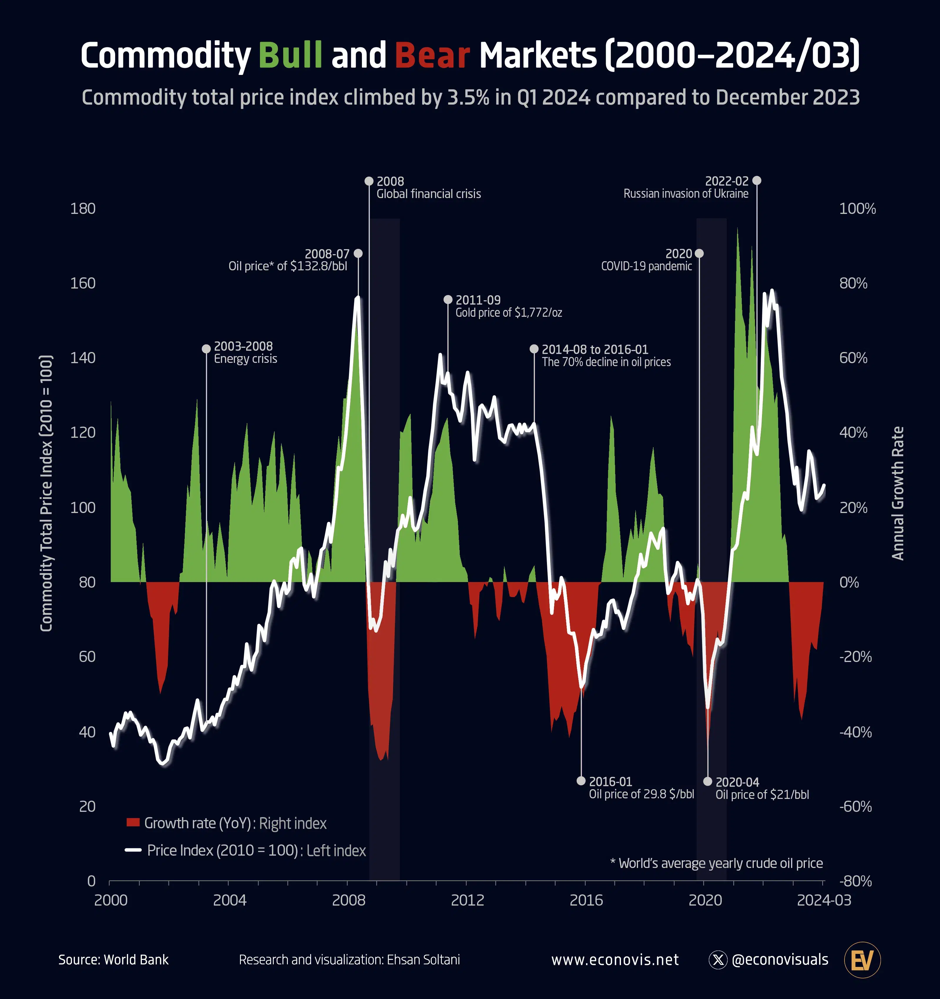 Commodity Bull and Bear Markets (2000–2024/03)