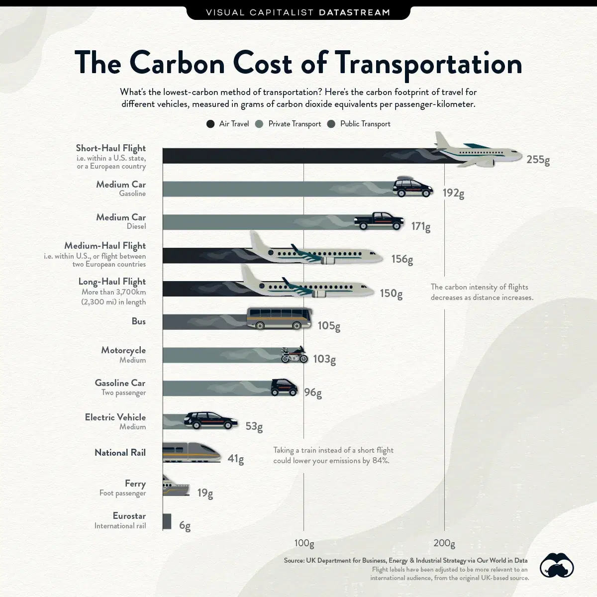 Comparing the Carbon Footprint of Transportation Options