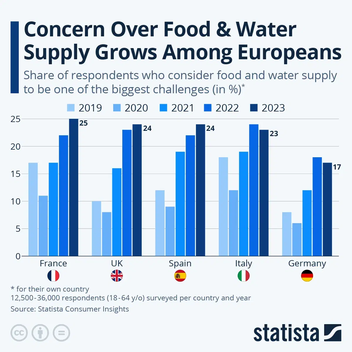 Concern Over Food and Water Supply Grows Among Europeans