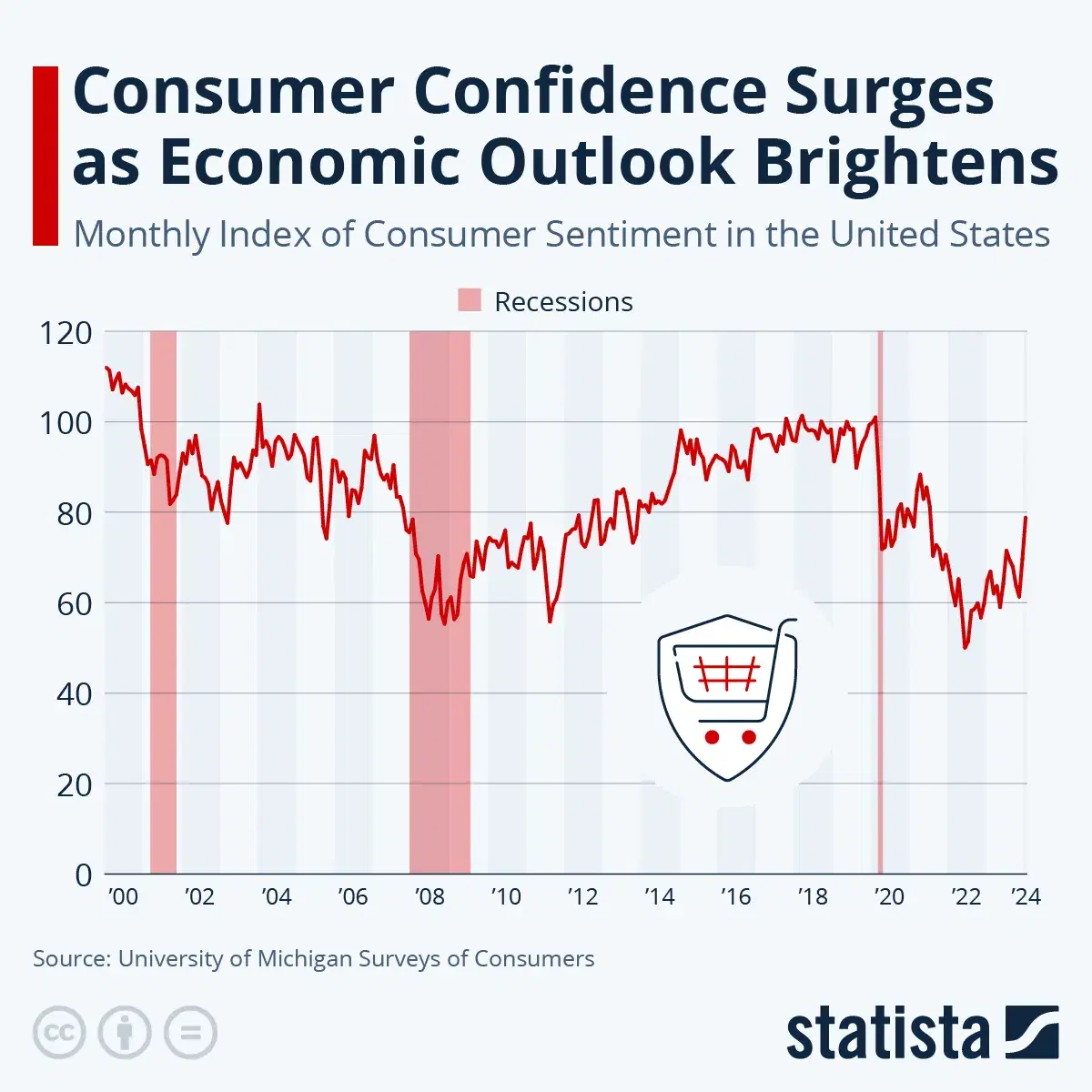 Consumer Confidence Surges as Economic Outlook Brightens