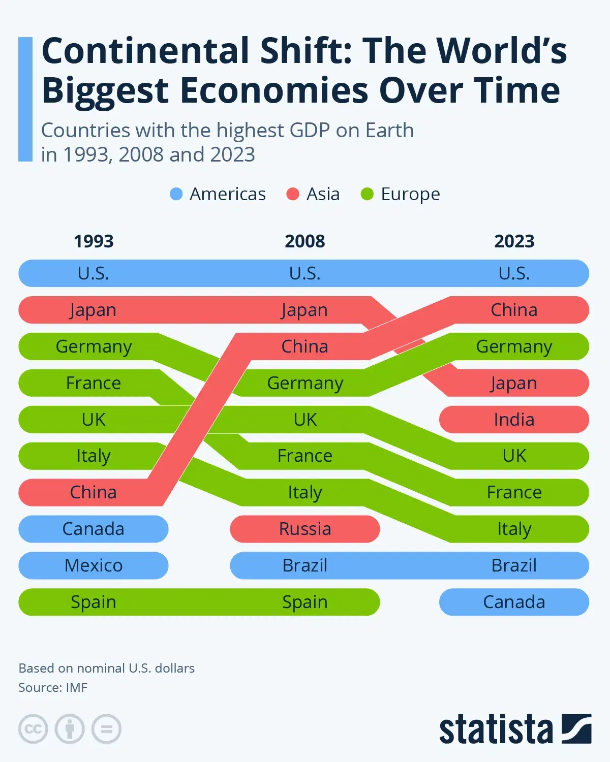 Continental Shift: The Biggest Economies Over Time
