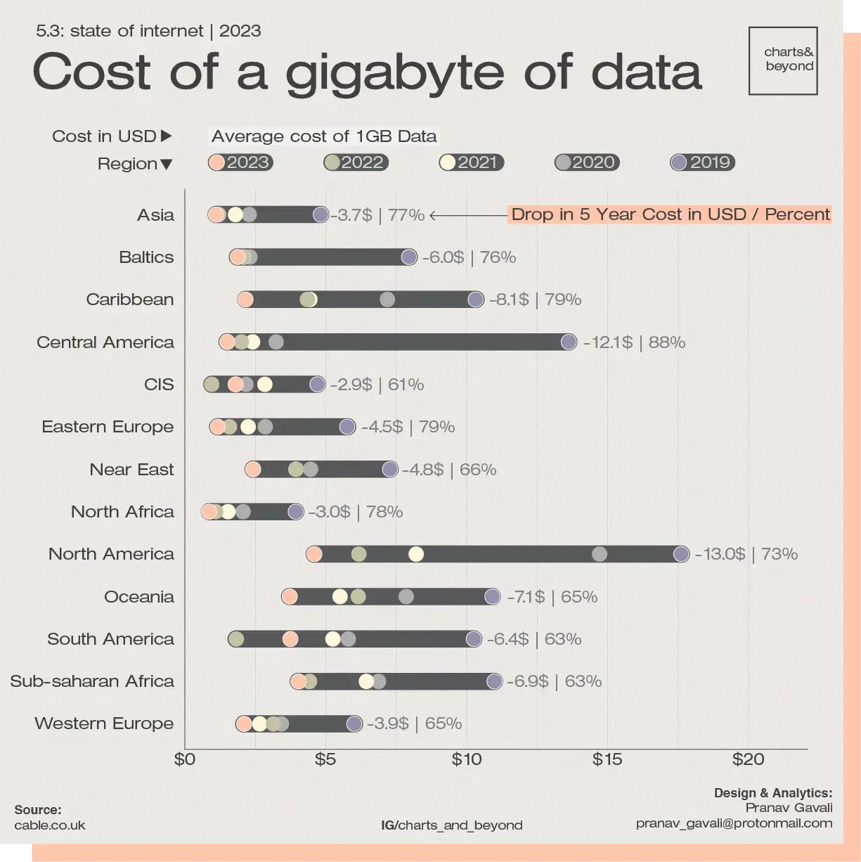 Cost of a gigabyte of data in every part of the World 🌐