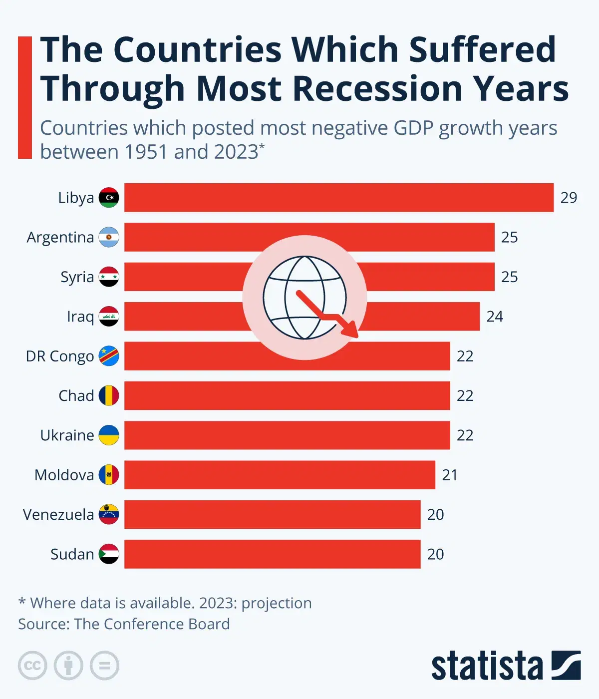 Countries Which Suffered Through the Most Recession Years
