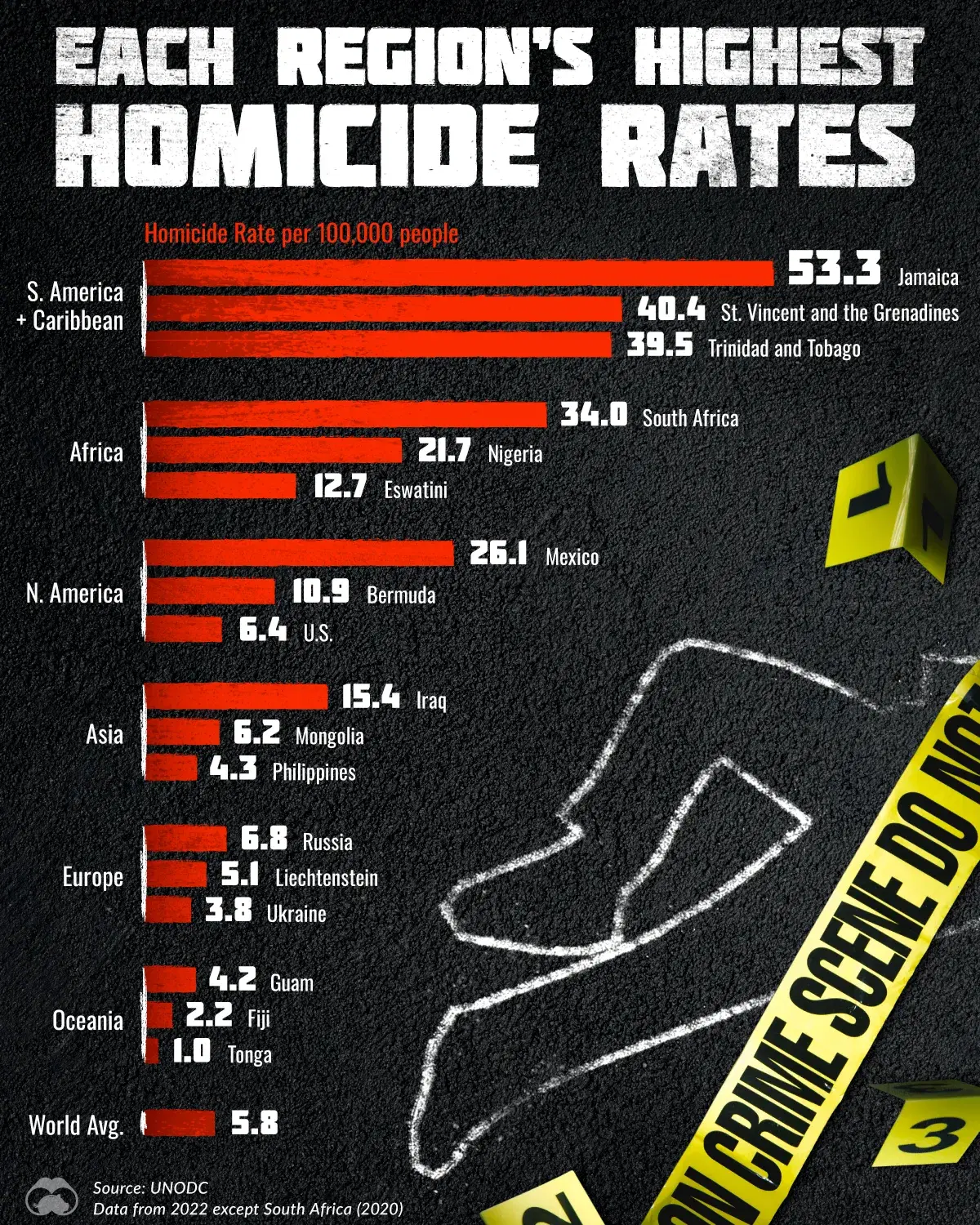 Countries with the Highest Homicide Rates by Region