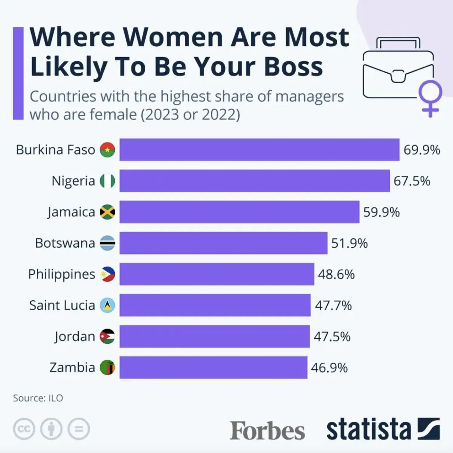 Countries with the Highest Share of Female Managers