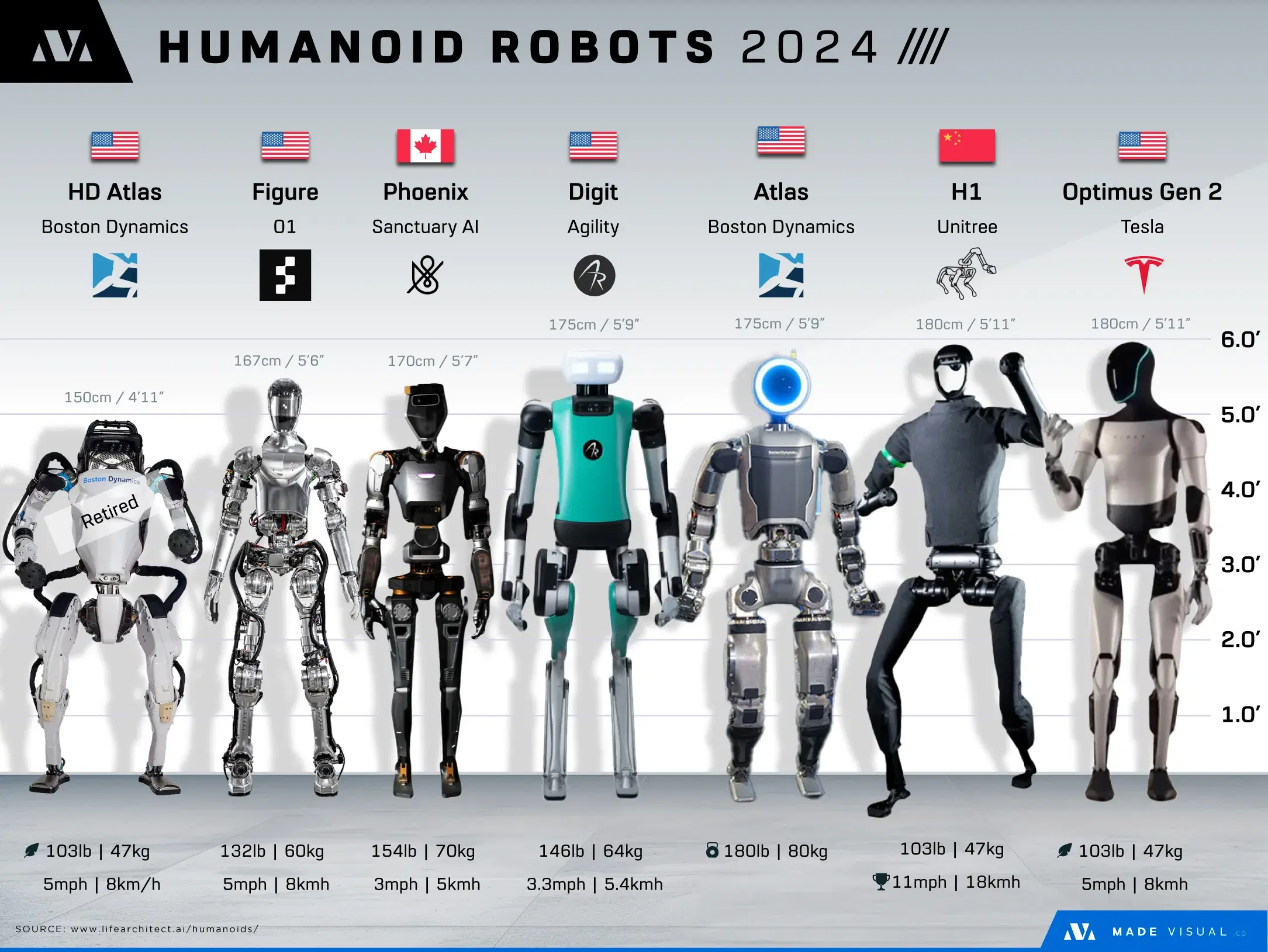 Current Generation Humanoid Robot Comparison