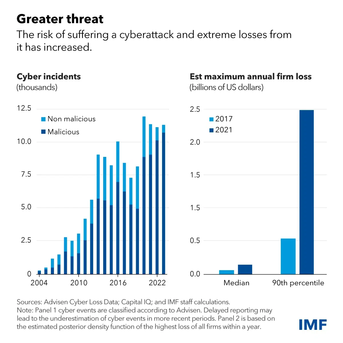 Cyber Risk: A Growing Concern