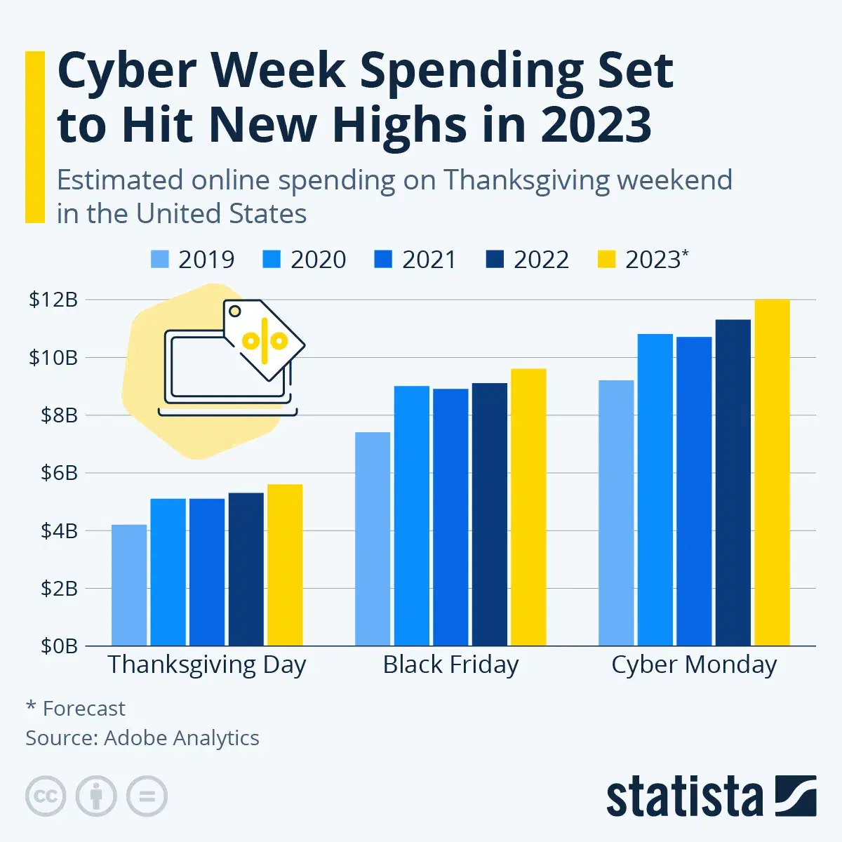 Cyber Week Spending Set to Hit New Highs in 2023