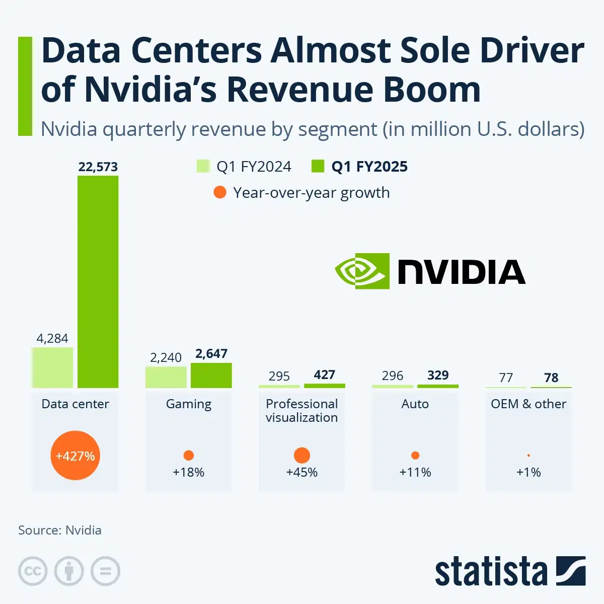 Data Centers Almost Sole Driver of Nvidia's Revenue Boom