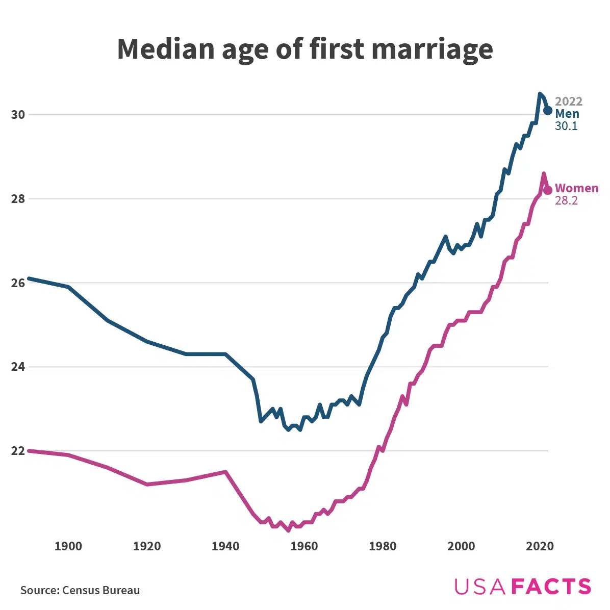 Data Shows That Americans are Getting Married Later Than Ever