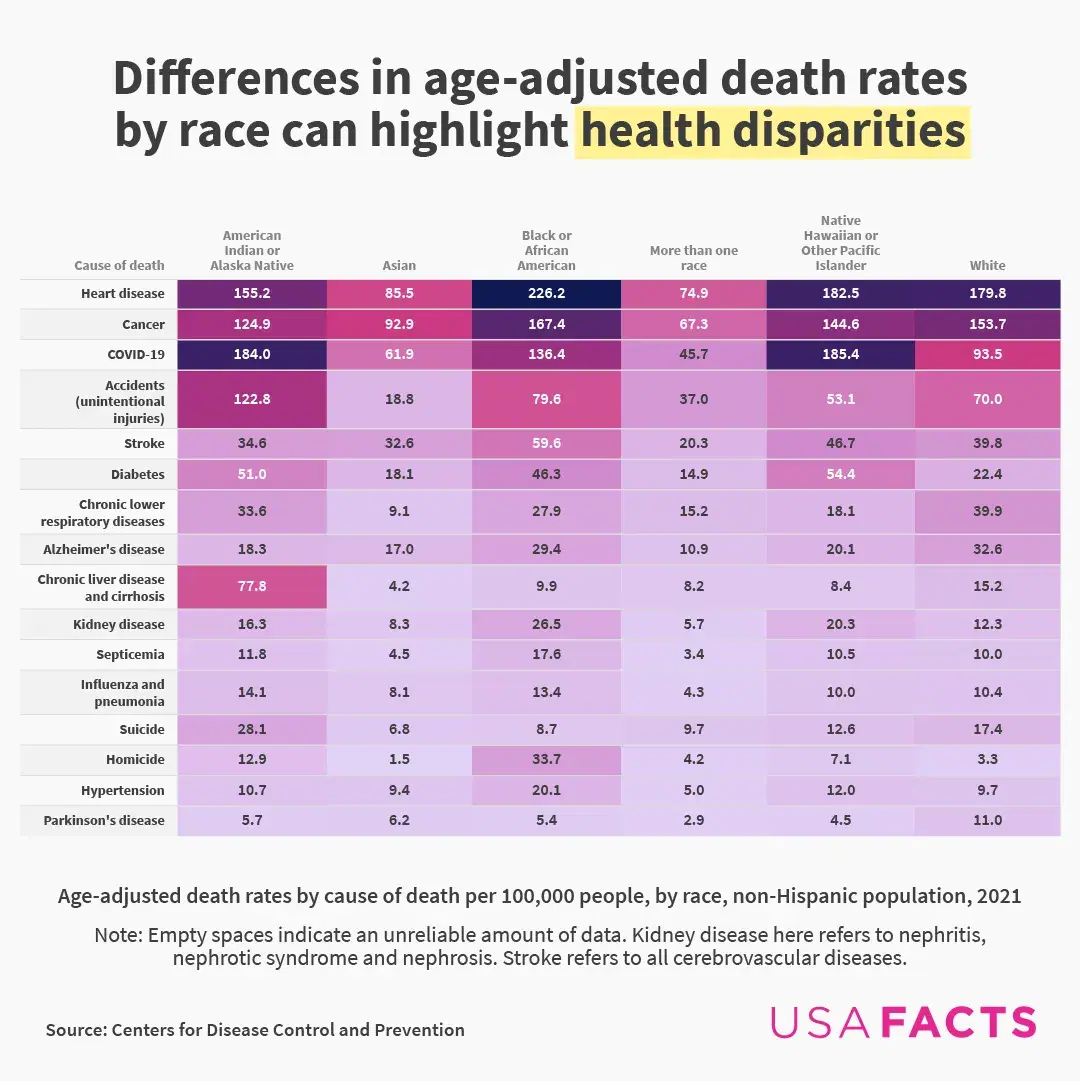 Death Rates by Race and Ethnicity in the U.S.