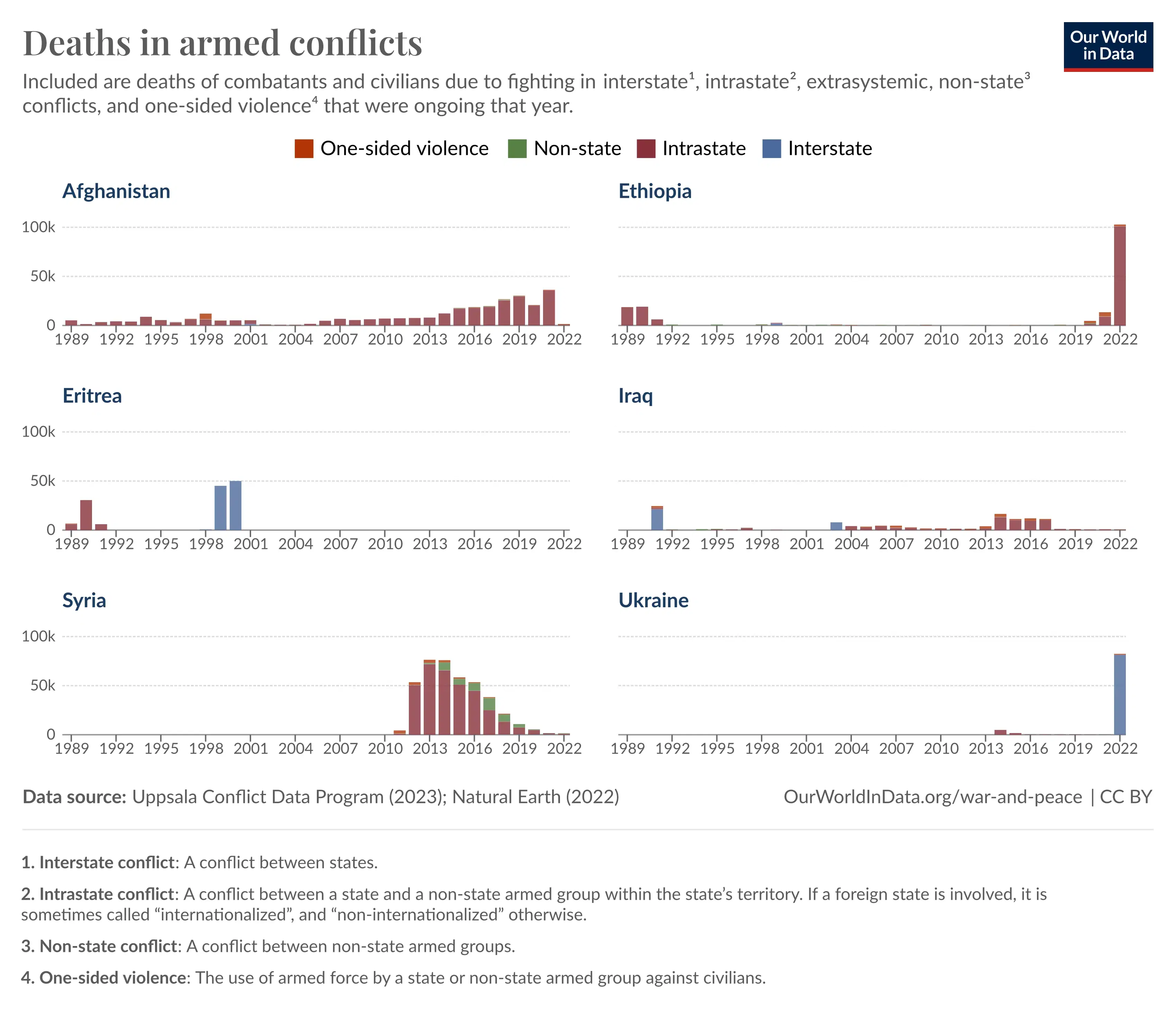 Deaths in Armed Conflicts, Selected Countries (1989–2022)